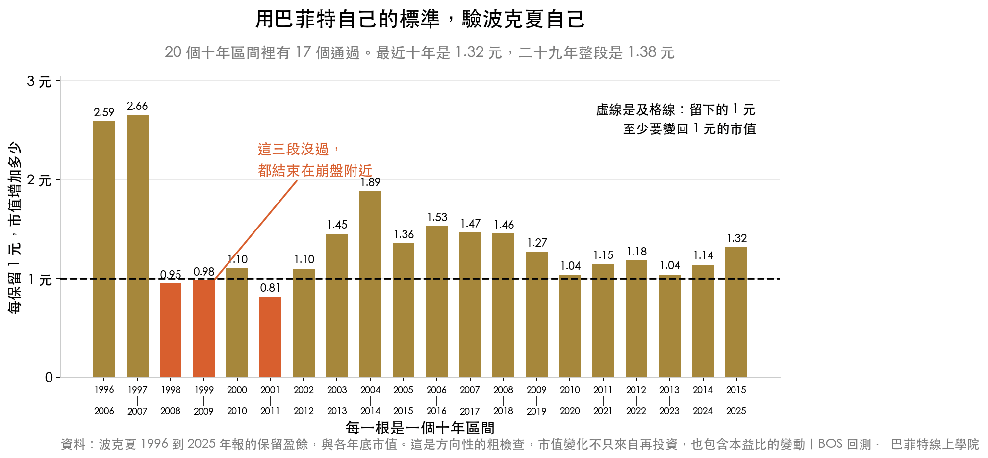 用巴菲特的一美元原則檢驗波克夏自己:20 個滾動十年區間裡有 17 個通過,最近十年每保留 1 元創造 1.32 元市值,沒過的三段都結束在崩盤附近