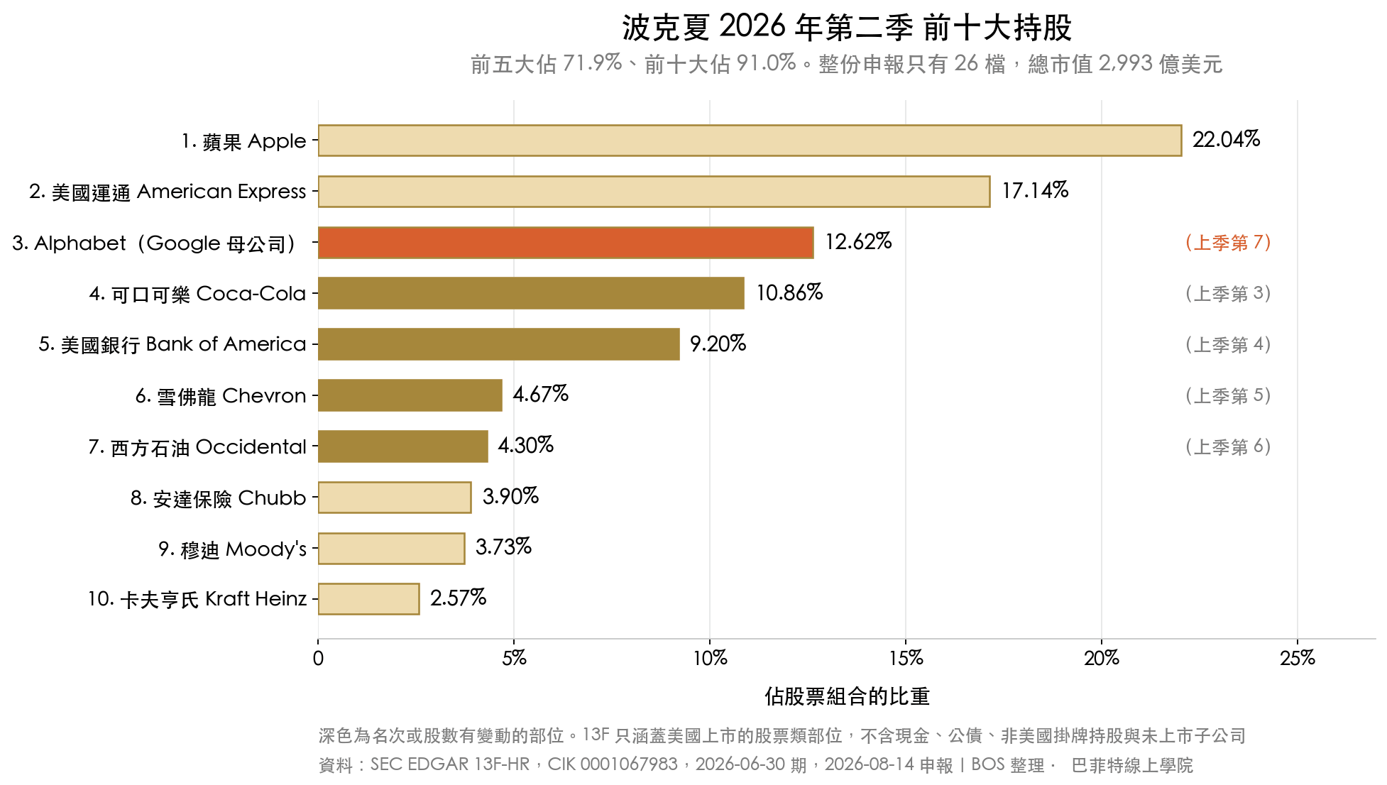 波克夏 2026 年第二季前十大持股的水平長條圖:蘋果 22.04%、美國運通 17.14%、Alphabet 12.62%、可口可樂 10.86%、美國銀行 9.20%