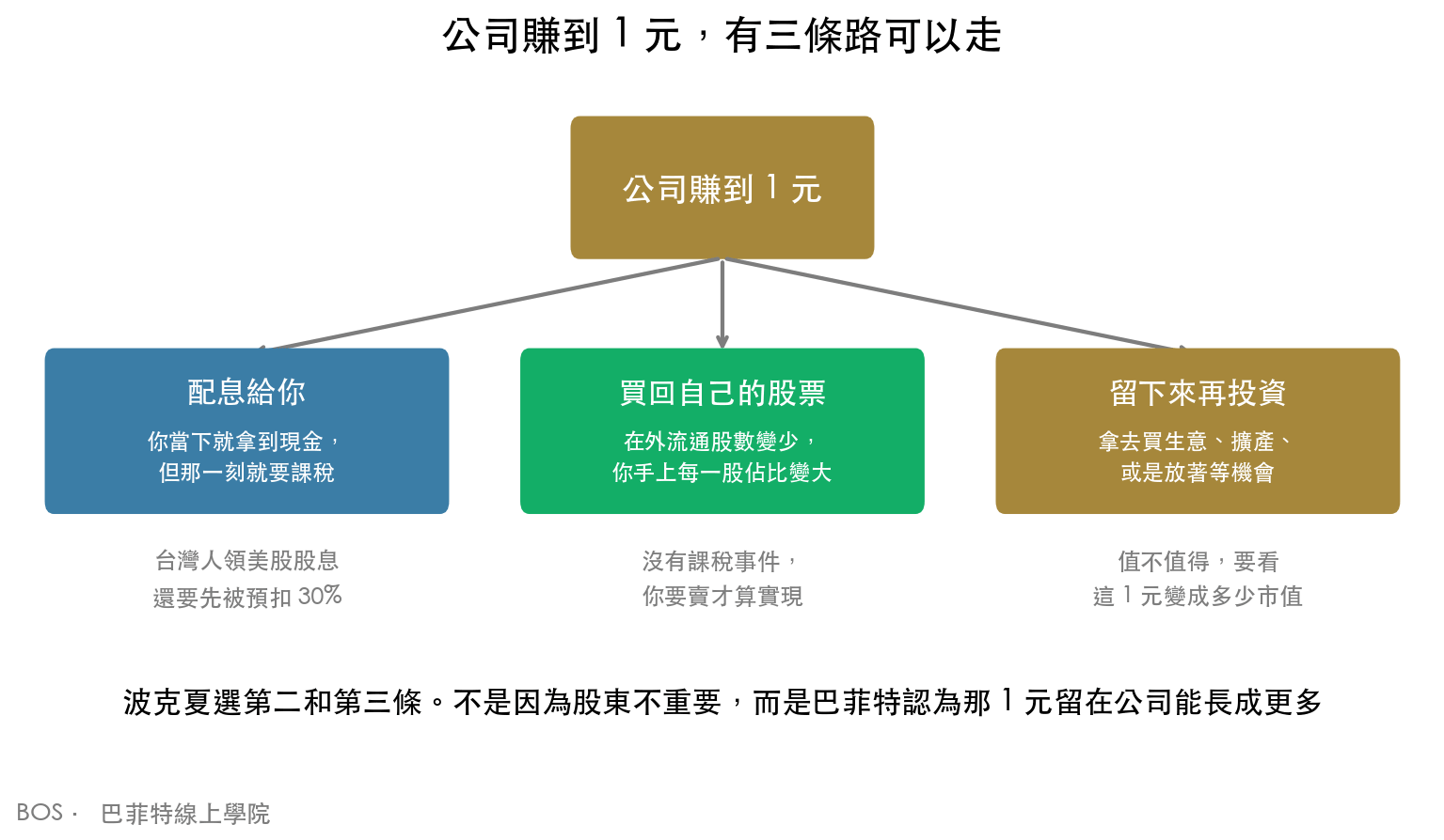 公司賺到 1 元的三條去路:配息給股東(當下就要課稅,台灣人領美股股息還要先被預扣 30%)、買回自己的股票(沒有課稅事件)、留下來再投資(值不值得看這 1 元變成多少市值)