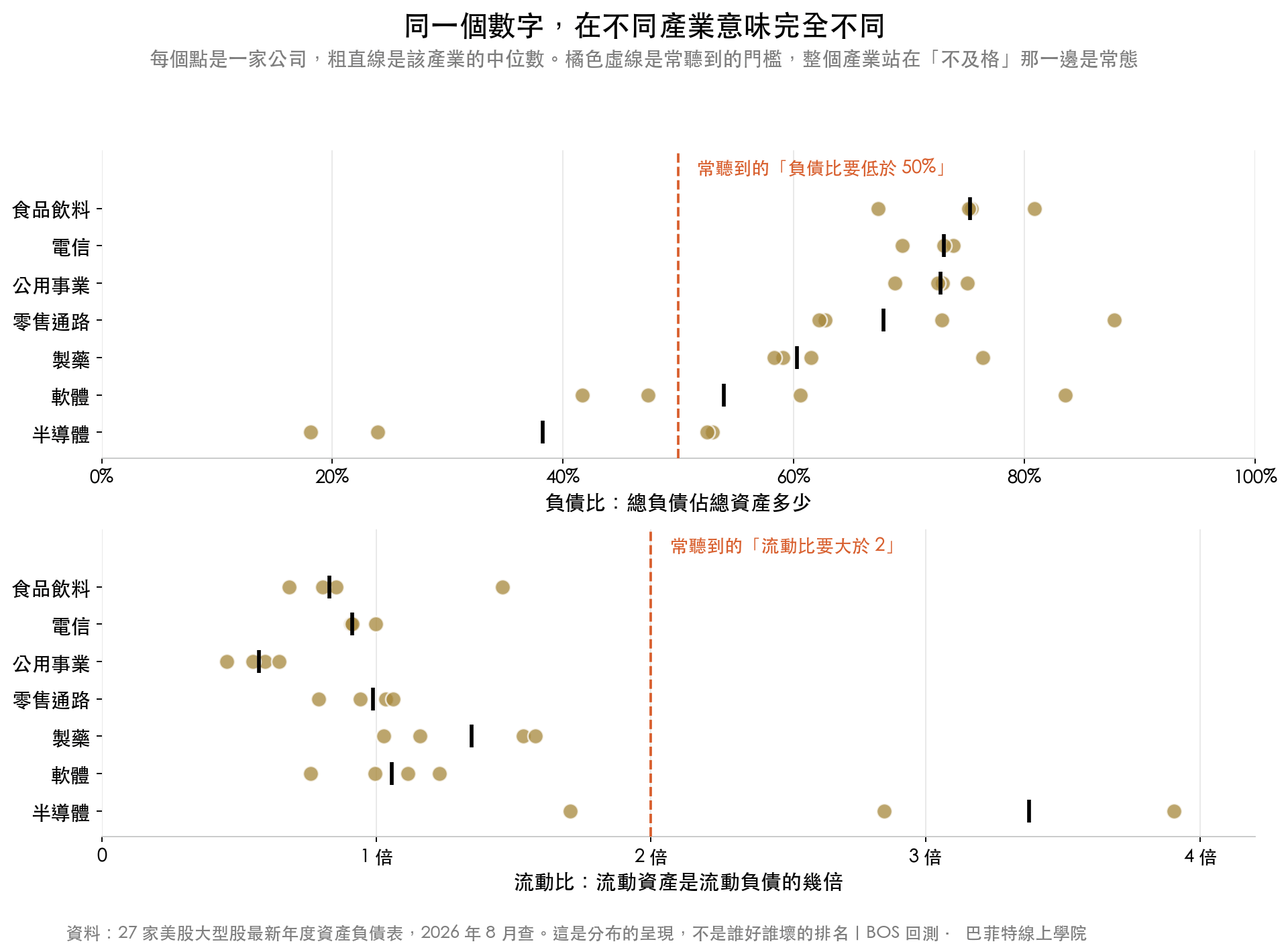 27 家美股大型股的負債比與流動比分布:負債比中位數從半導體 38% 到食品飲料 75%,七個產業有六個高於常聽到的 50% 門檻;流動比從公用事業 0.57 到半導體 3.38