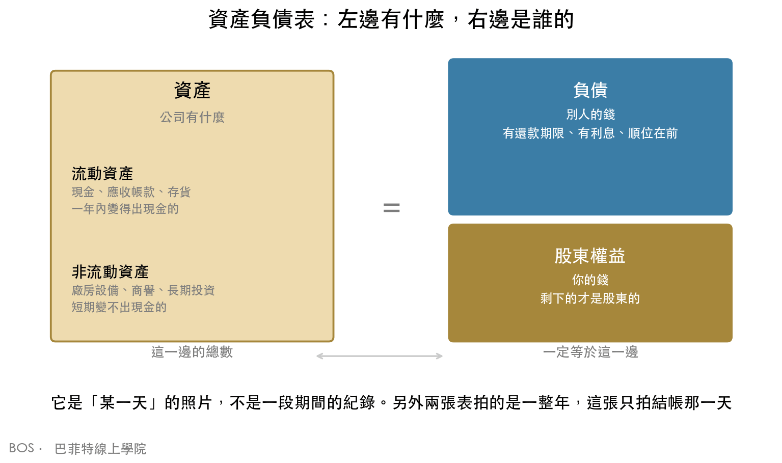 資產負債表的結構:左邊是資產(流動資產與非流動資產),右邊是負債與股東權益,兩邊金額一定相等。它記錄的是某一天的狀態,不是一段期間