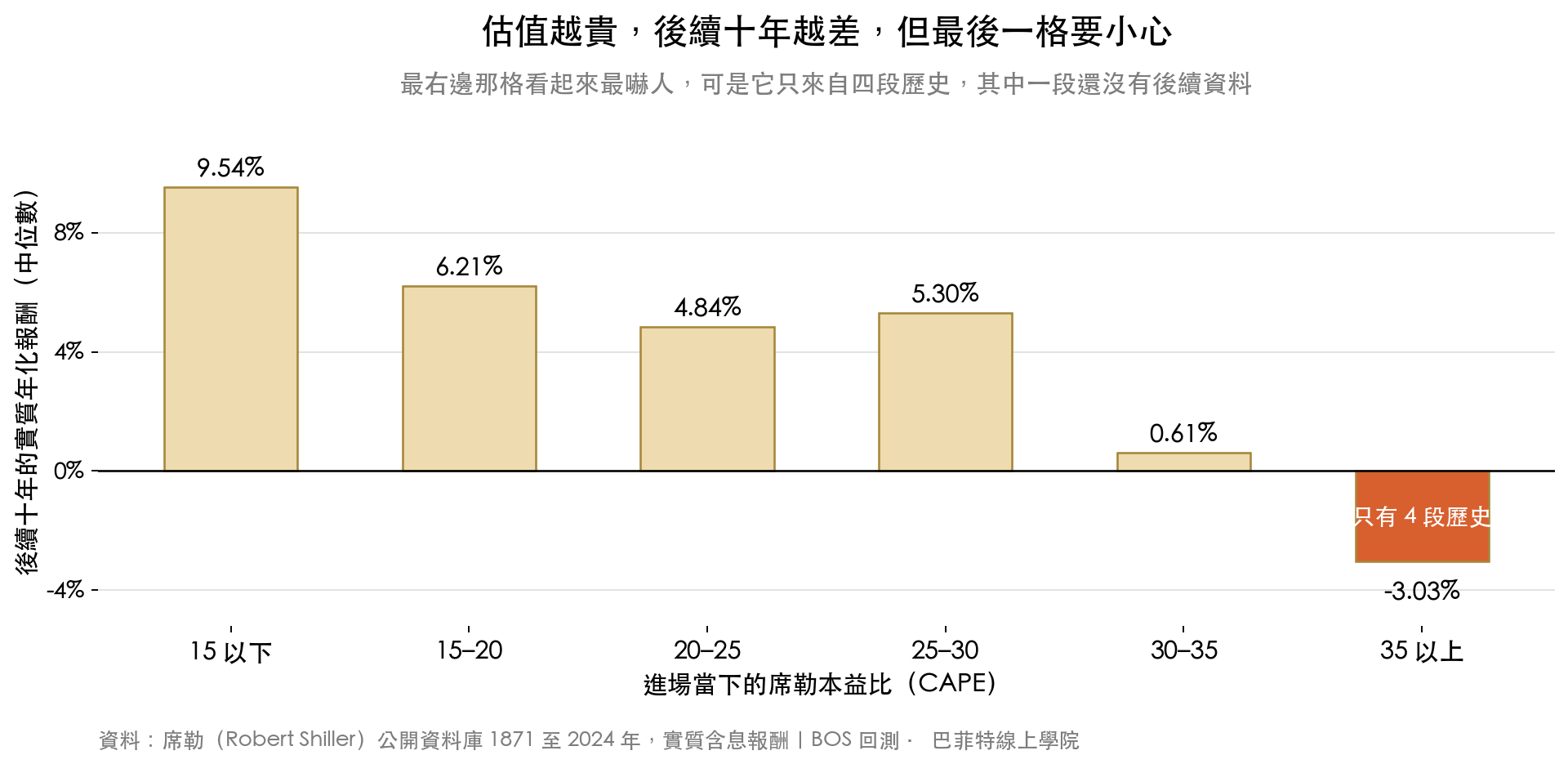依席勒本益比水位分組，後續十年實質年化報酬中位數：15 以下 9.54%、20 到 25 為 4.84%、30 到 35 為 0.61%、35 以上為負 3.03%