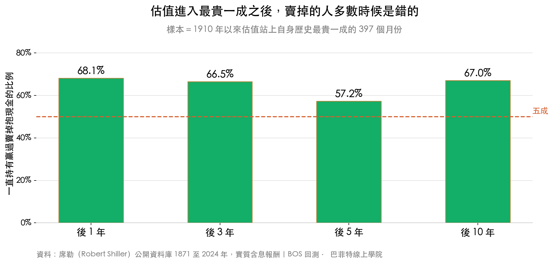 估值進入最貴一成後，一直持有贏過賣掉抱現金的比例，後一年 68.1%、後三年 66.5%、後五年 57.2%、後十年 67.0%
