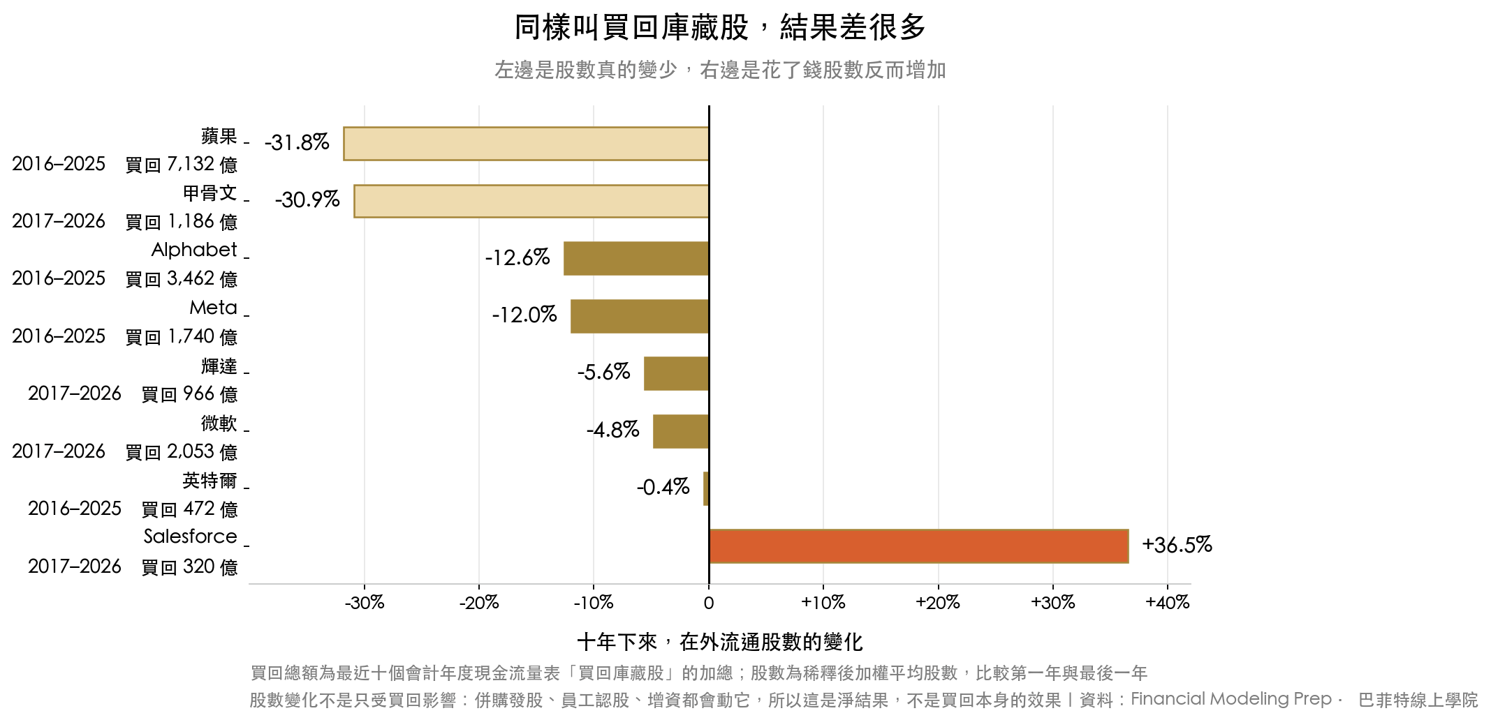 橫條圖:八家公司十年買回金額與在外流通股數變化,蘋果股數少 31.8%,微軟只少 4.8%,Salesforce 反而增加 36.5%