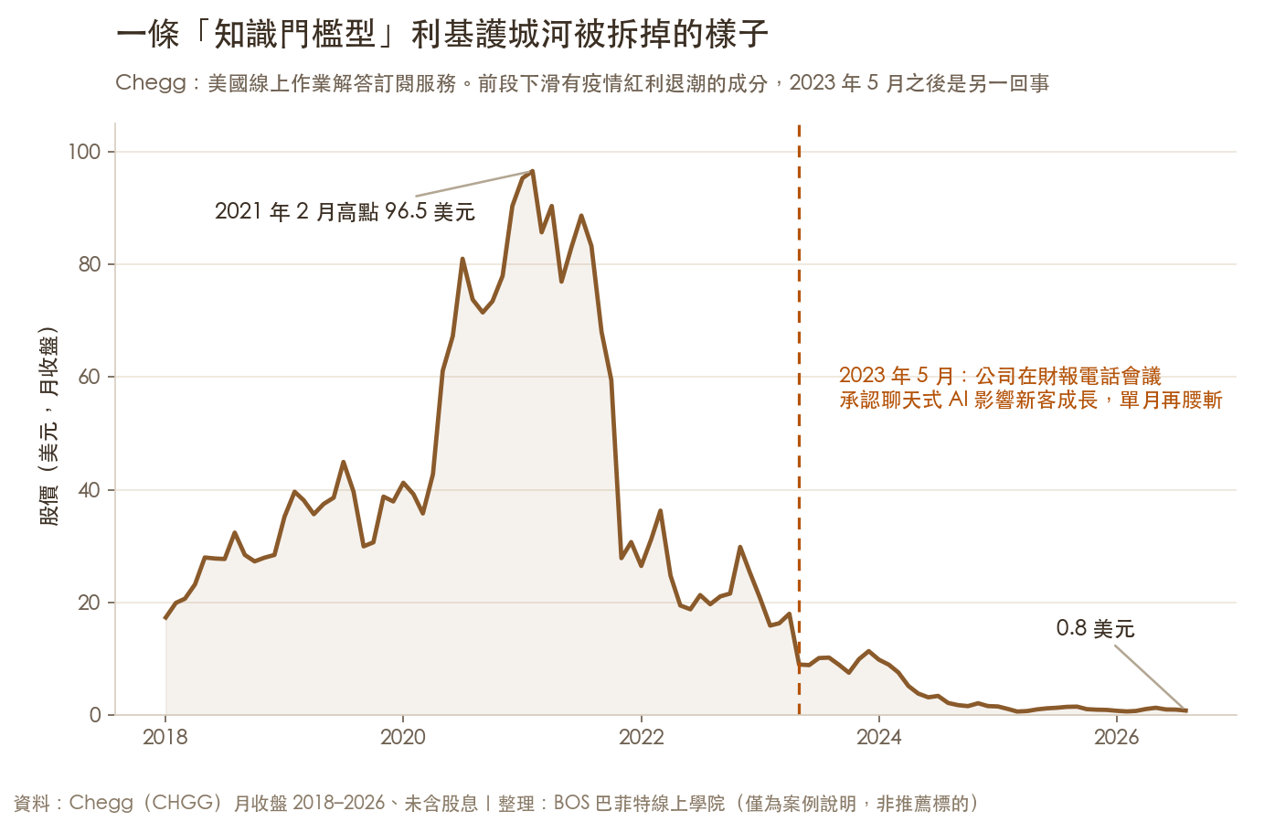 Chegg 股價 2018 到 2026 年月收盤:2021 年高點 96.5 美元,2023 年 5 月公司承認 AI 衝擊後單月腰斬,最新約 0.8 美元