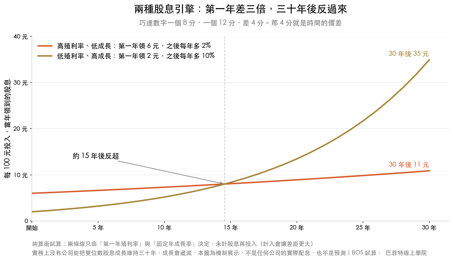 折線圖:每 100 元投入,高殖利率低成長第一年領 6 元、三十年後 11 元;低殖利率高成長第一年領 2 元、約 15 年後反超、三十年後 35 元