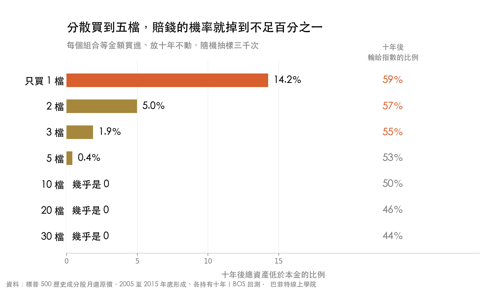 持股檔數與十年後賠錢機率的關係:只買一檔有 14.2% 十年後低於本金,兩檔 5.0%,三檔 1.9%,五檔 0.4%,十檔以上幾乎是零