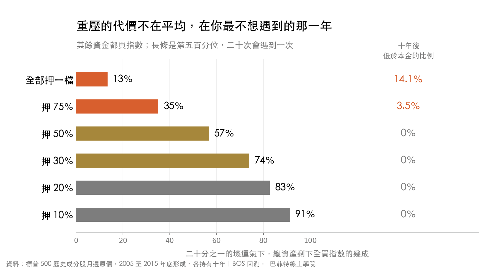 重壓比重與最壞情況的關係:全押一檔在第五百分位只剩全買指數的 13%,押 75% 剩 35%,押 50% 剩 57%,押 30% 剩 74%,押 10% 剩 91%