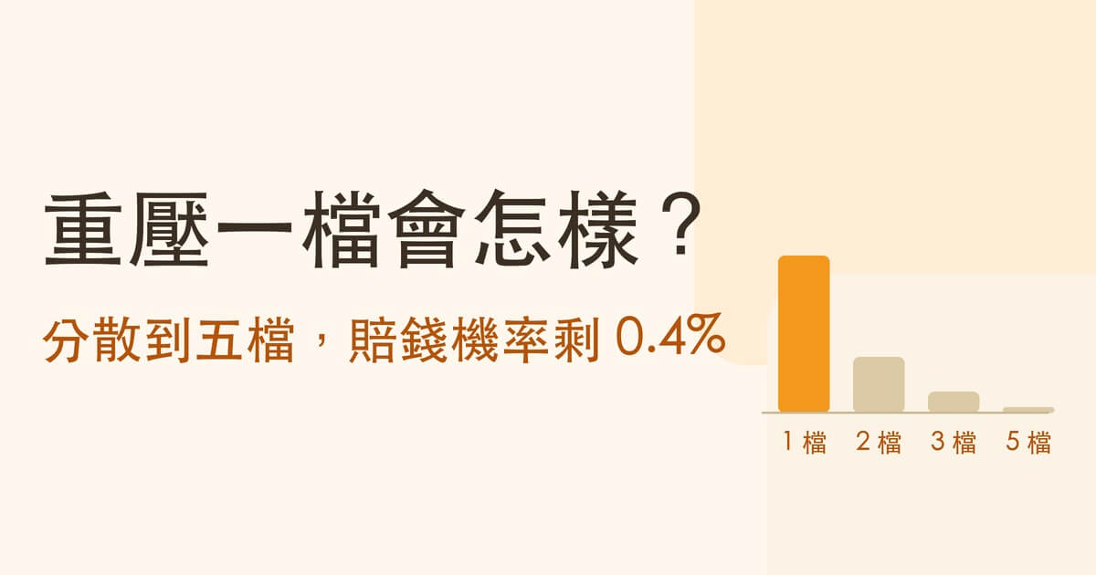 重壓一檔會怎樣 分散到五檔賠錢機率剩 0.4% 封面