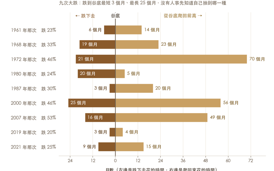 美股大跌怎麼辦？四個步驟渡過低潮期，和 76 年九次大跌的實測