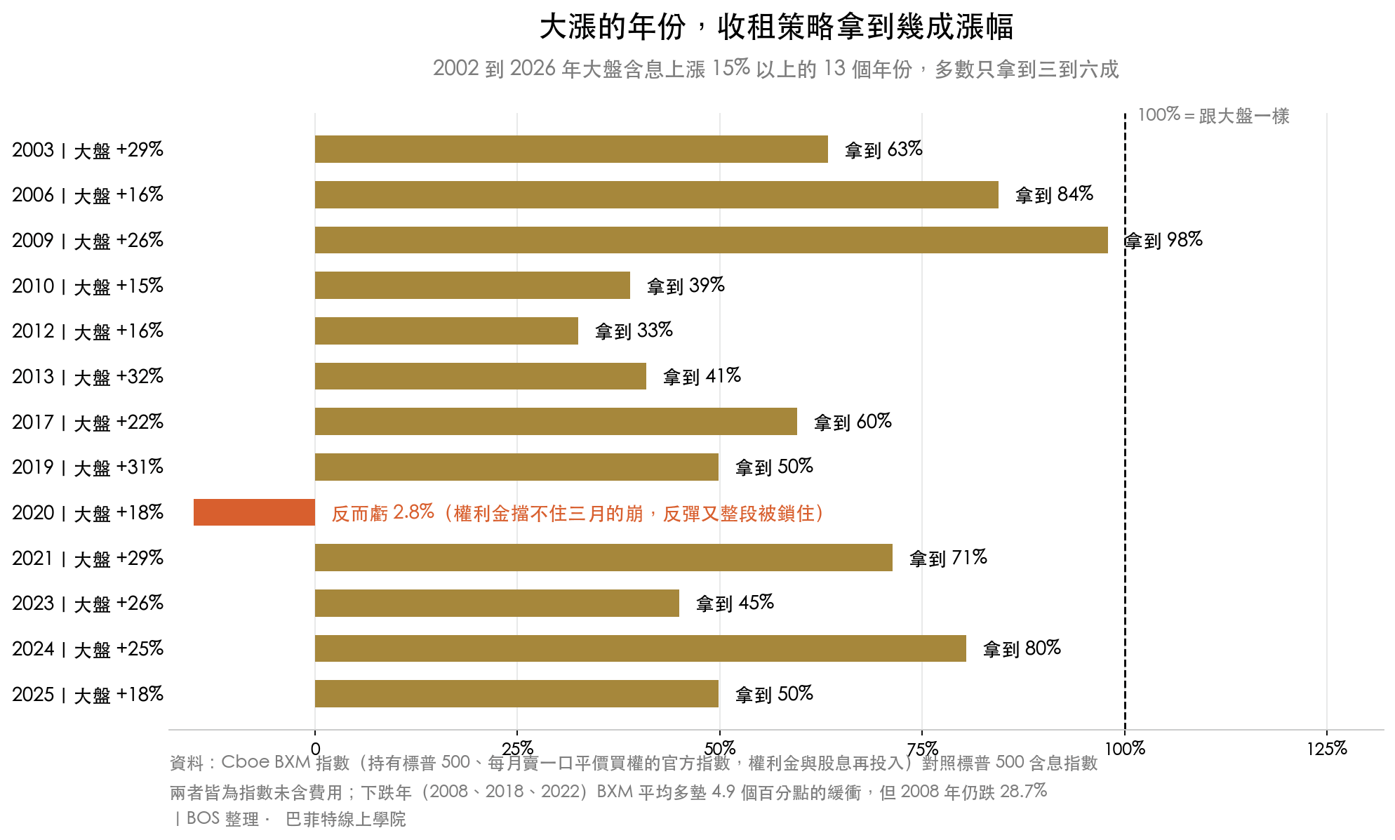 掩護性買權在大漲年份只拿到大盤漲幅的三到六成