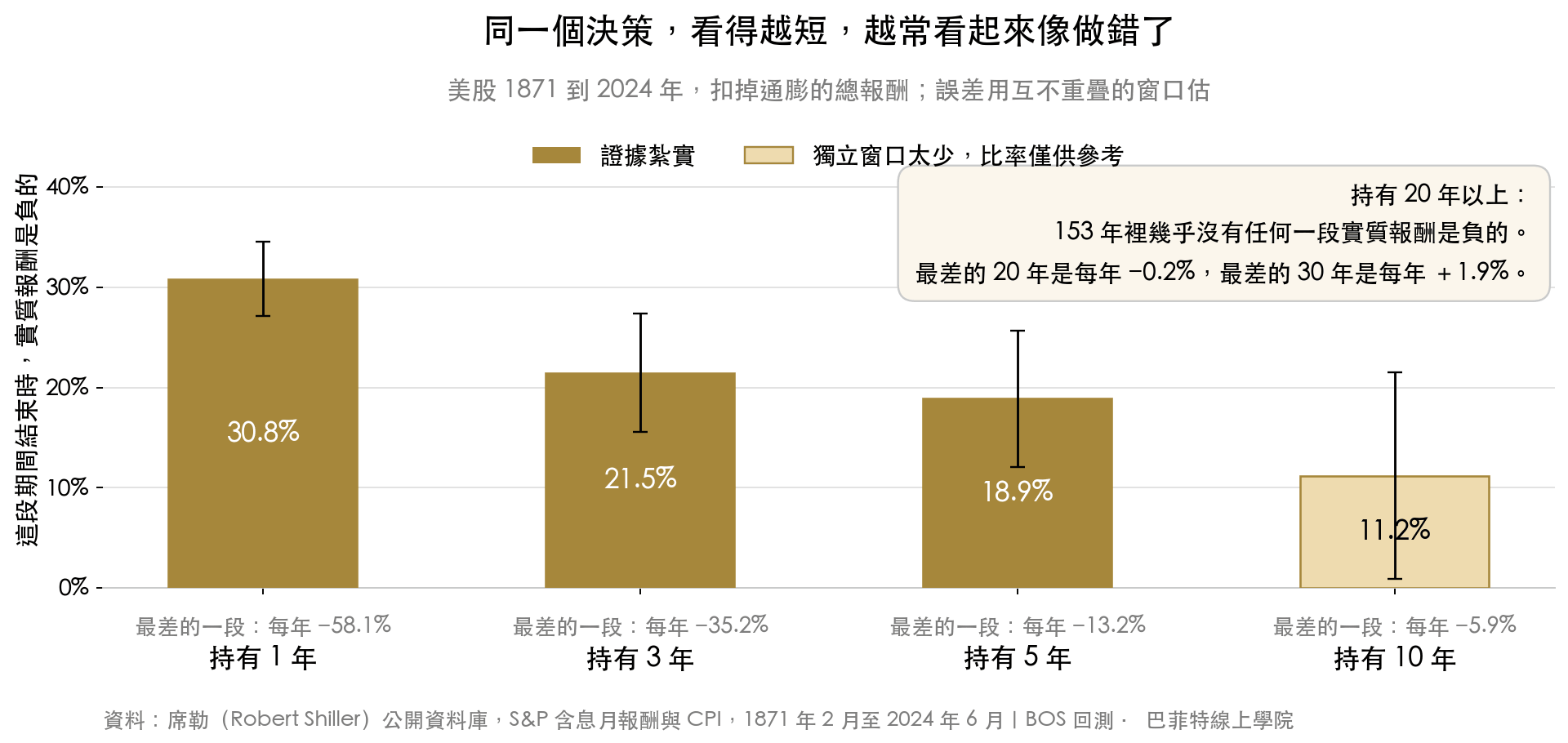 美股 1871 到 2024 年,持有 1 年有 30.8% 的期間實質報酬是負的,持有 3 年降到 21.5%,5 年 18.9%,10 年 11.2%