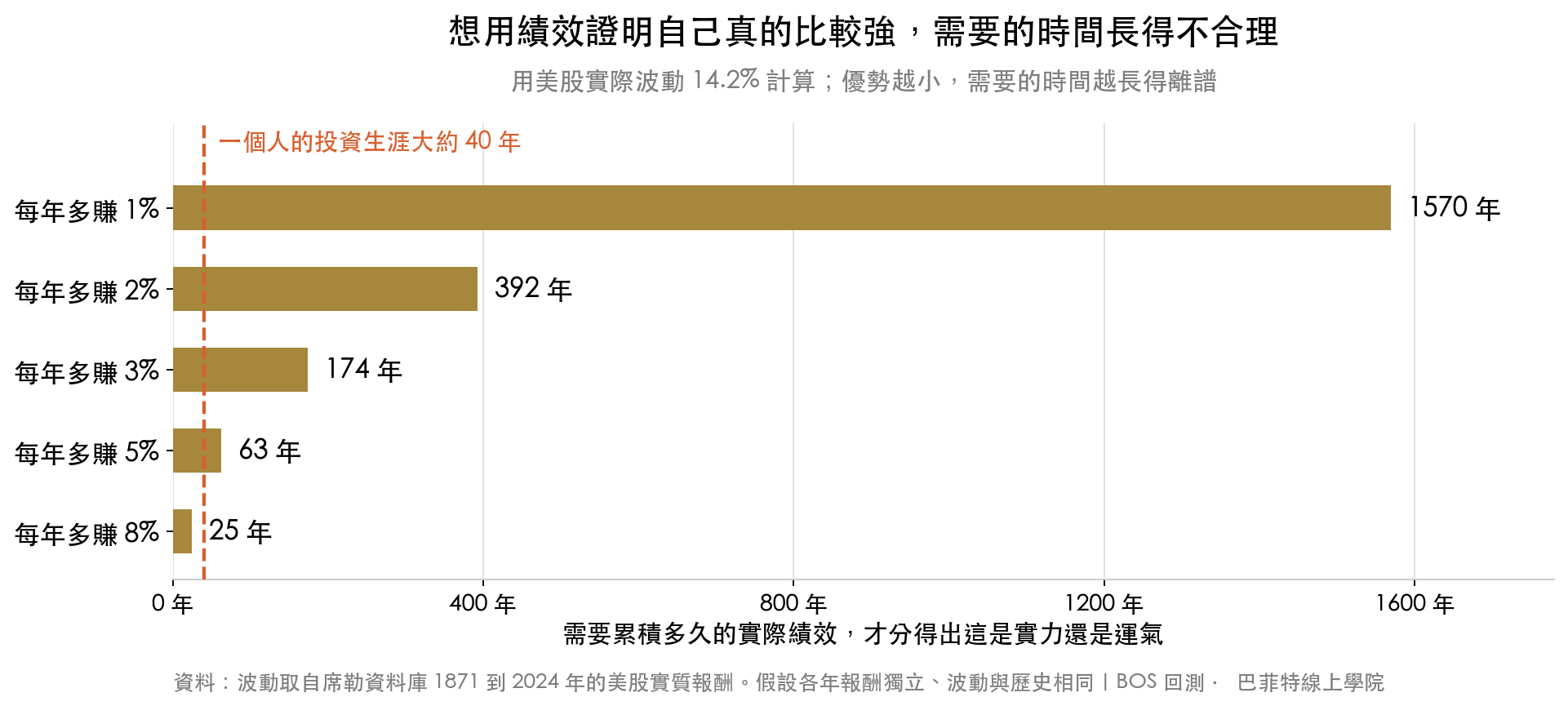 用美股實際波動計算,要證明每年多賺 2% 是實力而不是運氣,需要 392 年的績效,遠超過一個人約 40 年的投資生涯