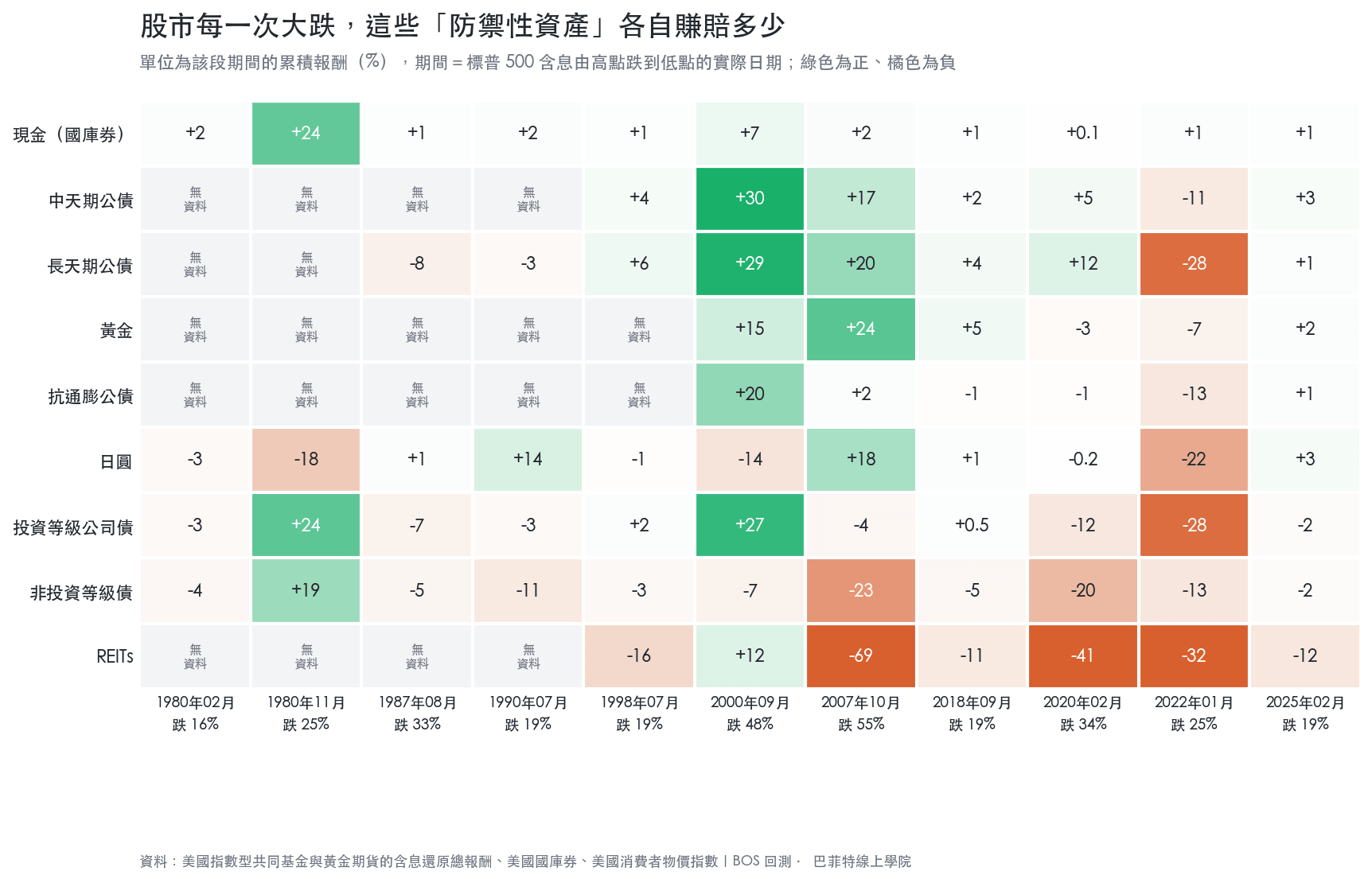 十一段股市大跌期間,現金、中天期公債、長天期公債、黃金、抗通膨公債、日圓、投資等級公司債、非投資等級債、REITs 各自的累積報酬熱力圖