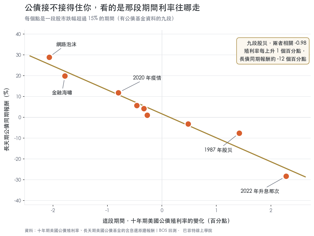 九段股災期間,長天期公債報酬與同期十年期公債殖利率變化的散佈圖,兩者相關負0.98,殖利率上升時公債報酬為負