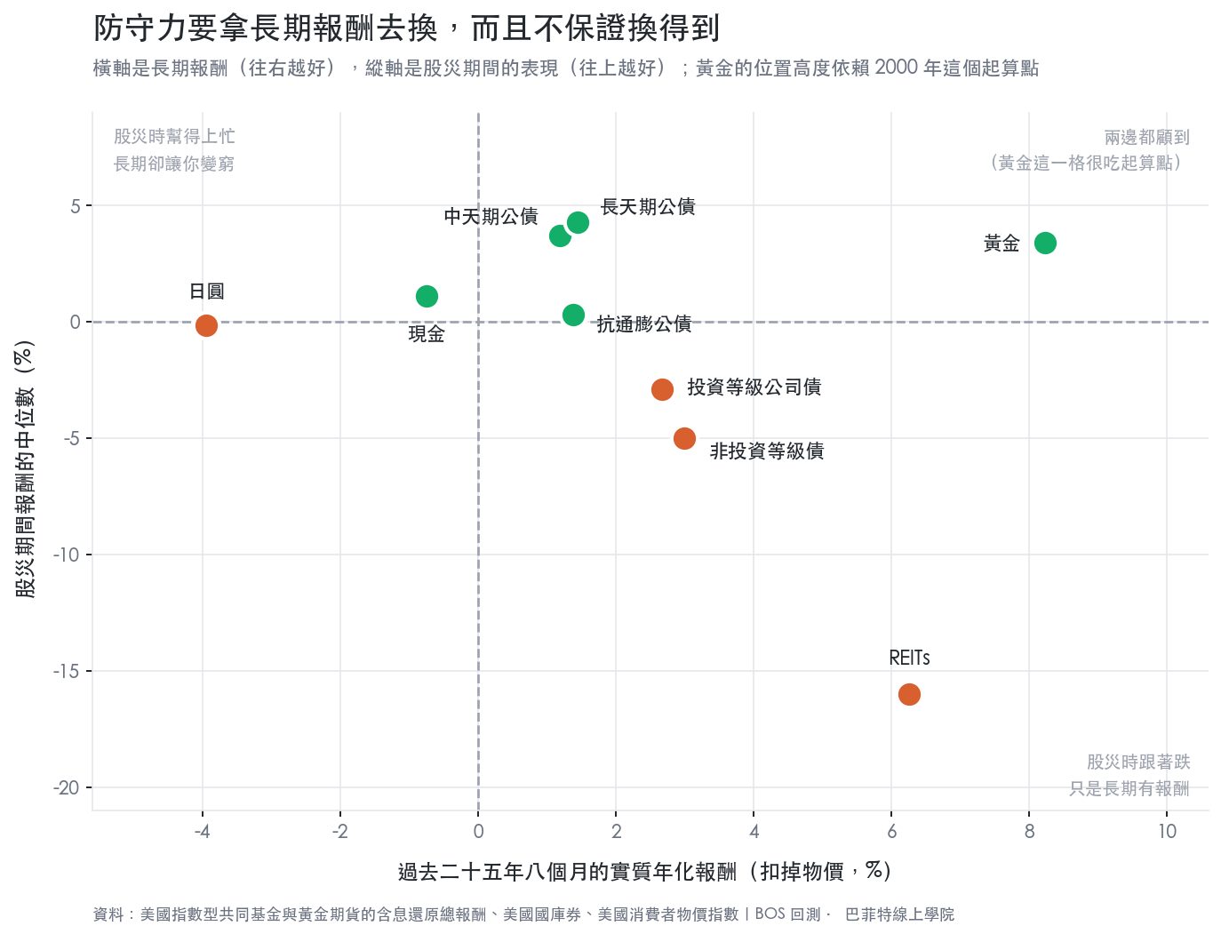九種防禦性資產的長期實質年化報酬與股災期間中位報酬散佈圖,現金防守有效但實質報酬為負,REITs 與非投資等級債長期有報酬但股災時跟著跌