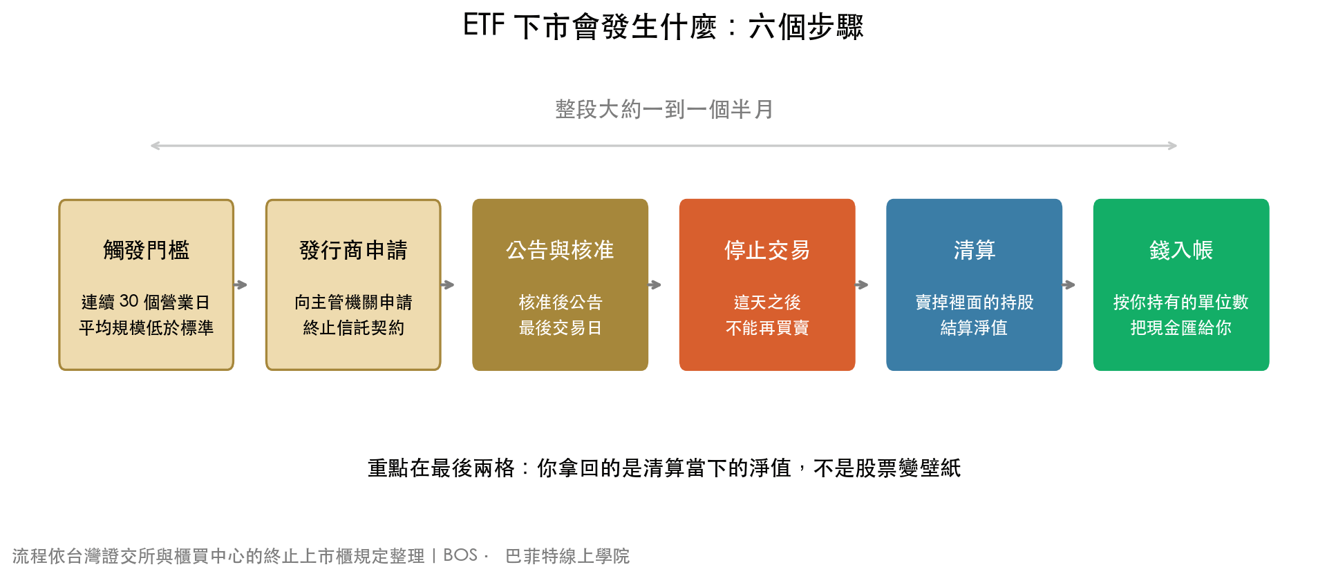 ETF 下市的六個步驟:觸發門檻、發行商申請、公告與核准、停止交易、清算、錢入帳,整段大約一到一個半月