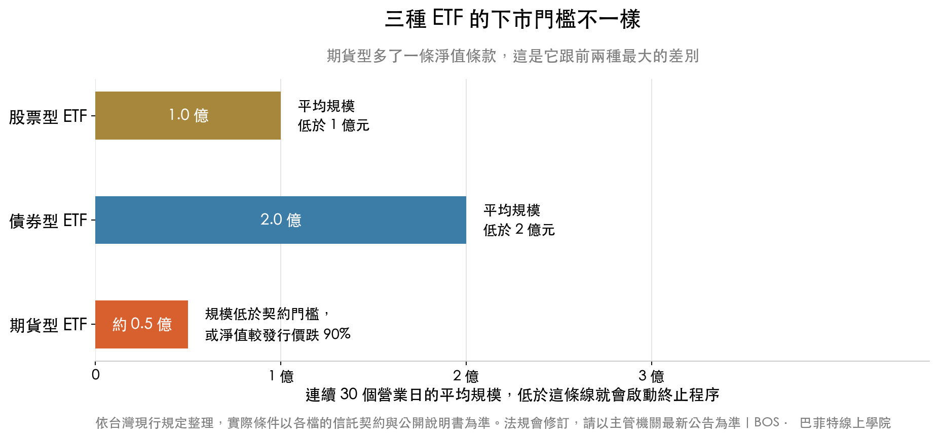 三種 ETF 的下市門檻對照:股票型 1 億元、債券型 2 億元、期貨型另有淨值較發行價跌 90% 的條款