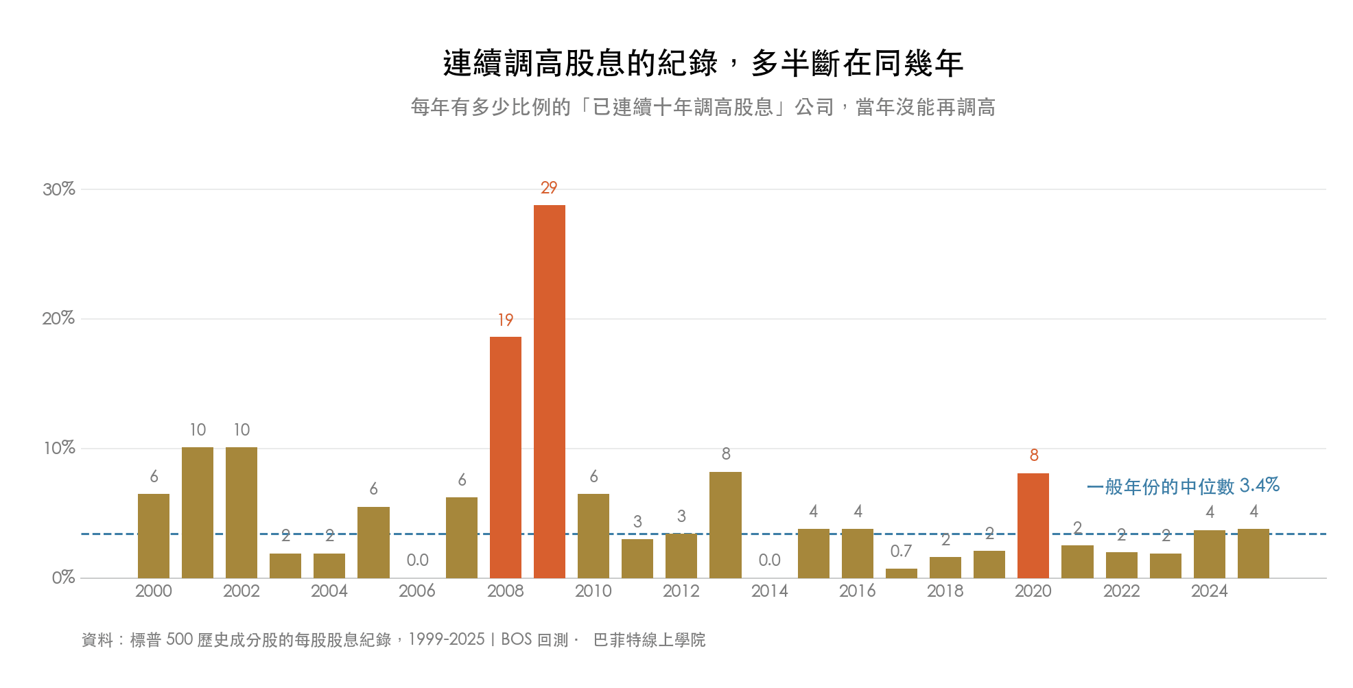 1999 到 2025 年每年有多少比例的連續調高股息公司中斷紀錄,一般年份中位數 3.4%,2008 年 18.6%、2009 年 28.8%、2020 年 8.1%