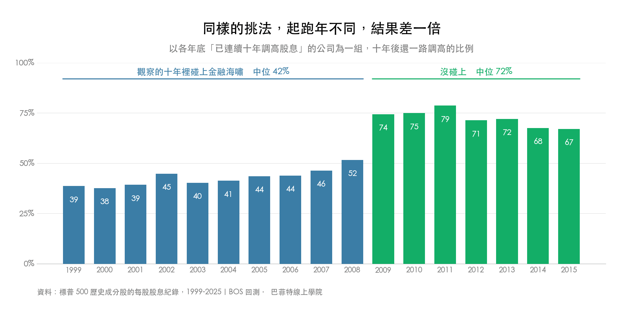 以 1999 到 2015 各年底已連續十年調高股息的公司為一組,十年後還一路調高的比例:碰上金融海嘯的世代中位數 42%,沒碰上的中位數 72%