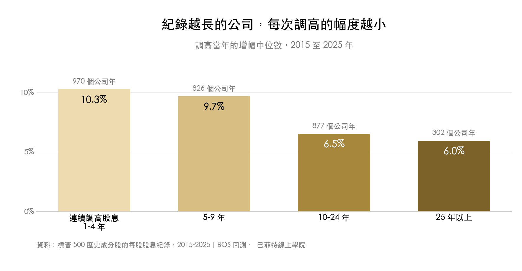 調高股息當年的增幅中位數,按連續調高年數分組:1 到 4 年是 10.3%、5 到 9 年 9.7%、10 到 24 年 6.5%、25 年以上 6.0%