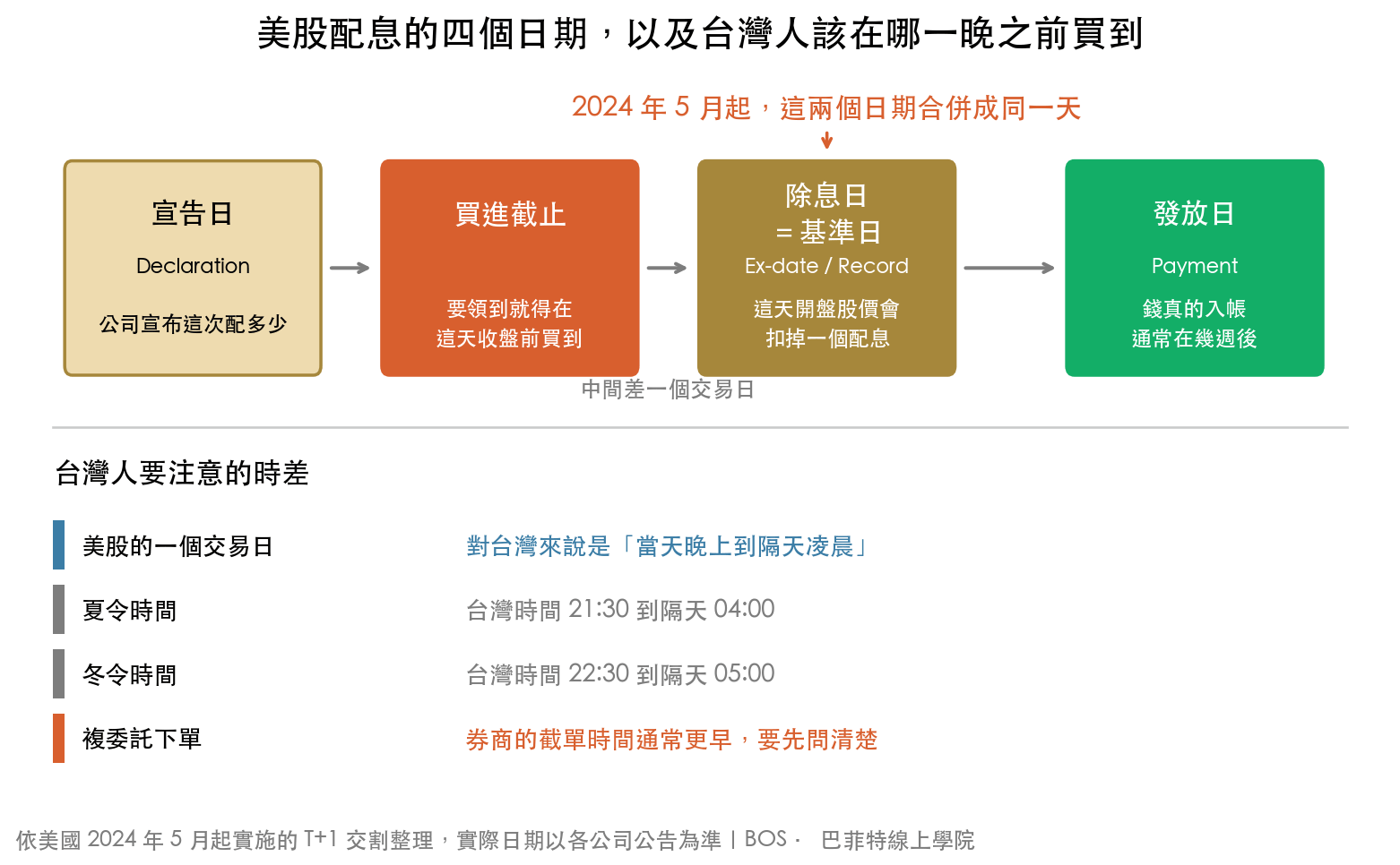 美股配息的四個日期時間軸:宣告日、買進截止日、除息日(2024 年 5 月起與基準日同一天)、發放日;以及台灣時間的換算,夏令 21:30 到隔天 04:00、冬令 22:30 到隔天 05:00,複委託截單更早