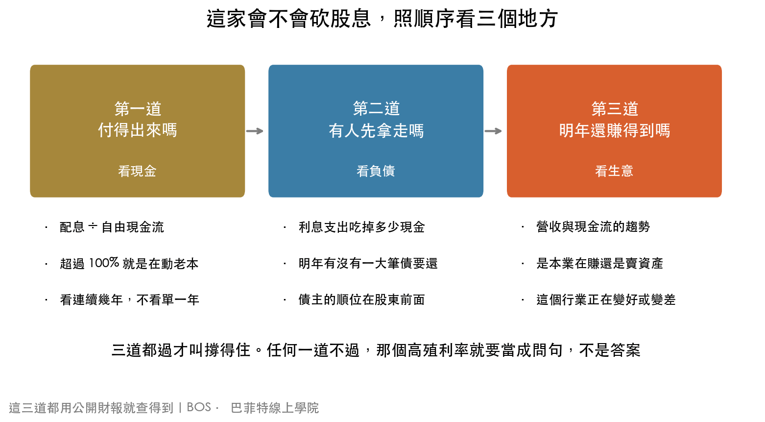 判斷會不會砍股息的三道檢查:第一道看現金(配息除以自由現金流)、第二道看負債(利息支出與到期債務)、第三道看生意(營收與現金流的趨勢)