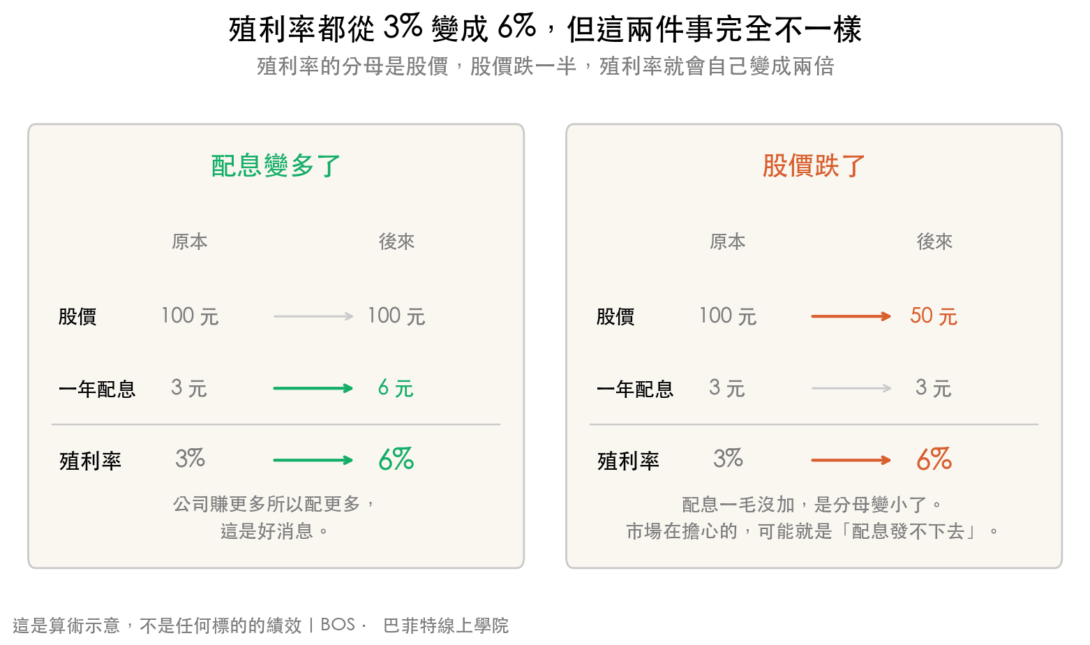 殖利率從 3% 變成 6% 的兩種原因:一種是股價不變、配息從 3 元加到 6 元,這是好消息。另一種是配息還是 3 元、股價從 100 元跌到 50 元,是分母變小造成的