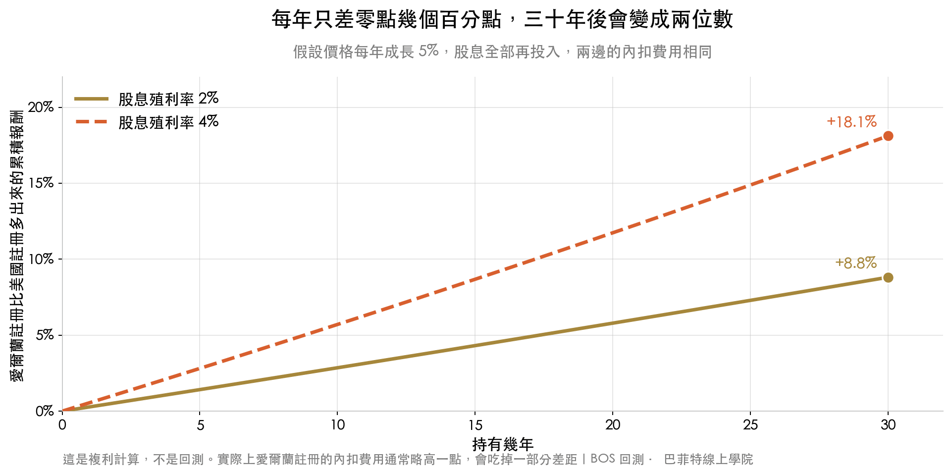 用複利計算,股息殖利率 2% 時愛爾蘭註冊三十年後累積報酬多 8.8%,殖利率 4% 時多 18.1%