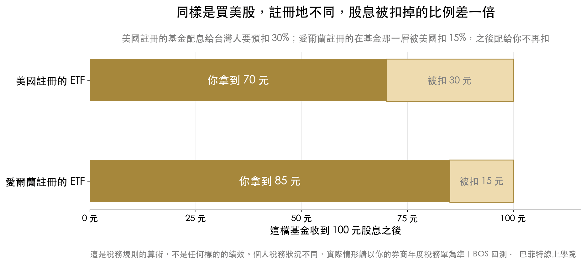 同樣收到 100 元股息,美國註冊的 ETF 配給台灣人被預扣 30 元剩 70 元,愛爾蘭註冊的在基金層被扣 15 元剩 85 元