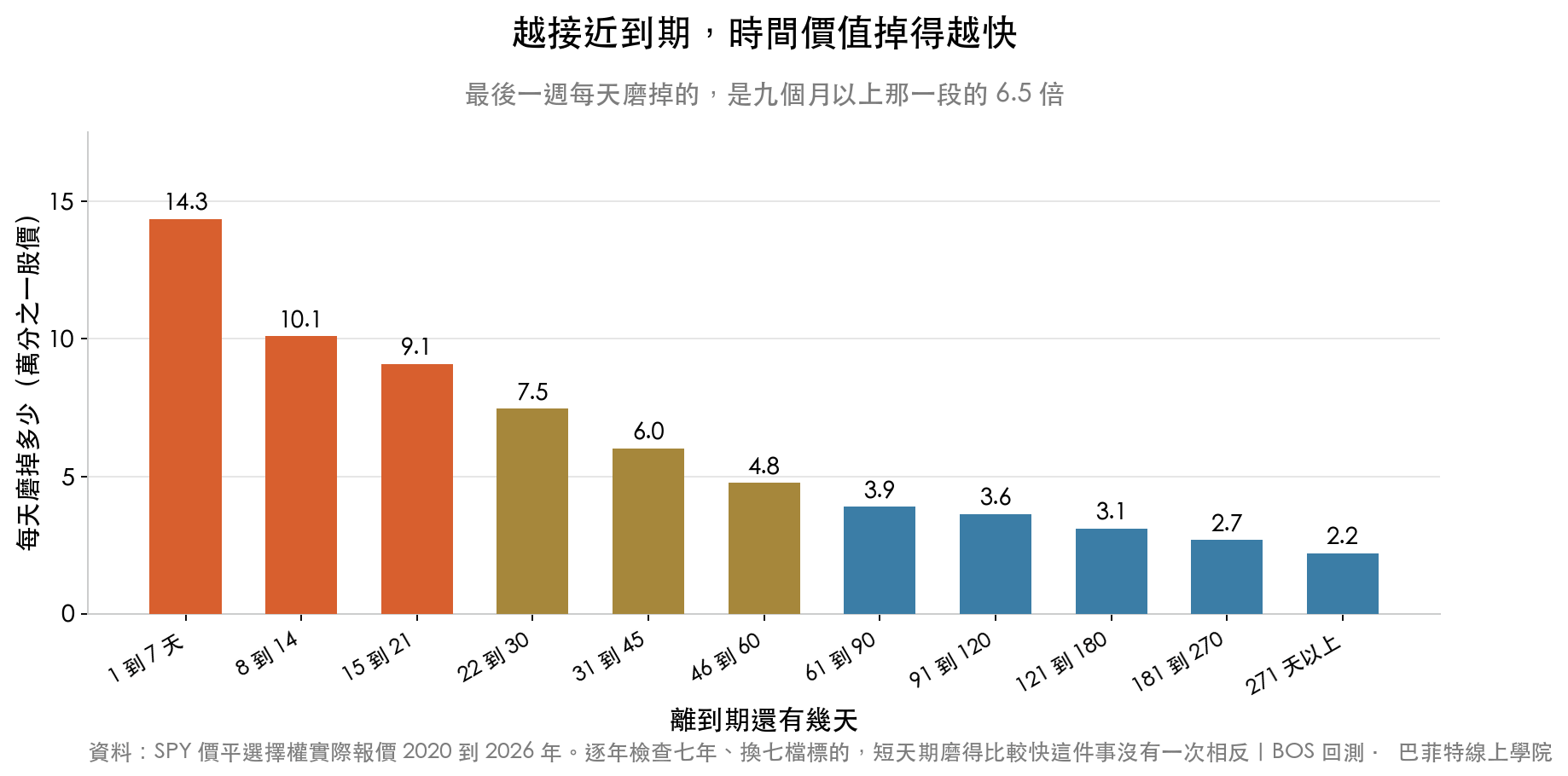 SPY 價平選擇權每天磨掉的時間價值:剩 1 到 7 天時每天磨掉萬分之 14.3,剩 271 天以上時每天只磨掉萬分之 2.2,最後一週是九個月以上的 6.5 倍