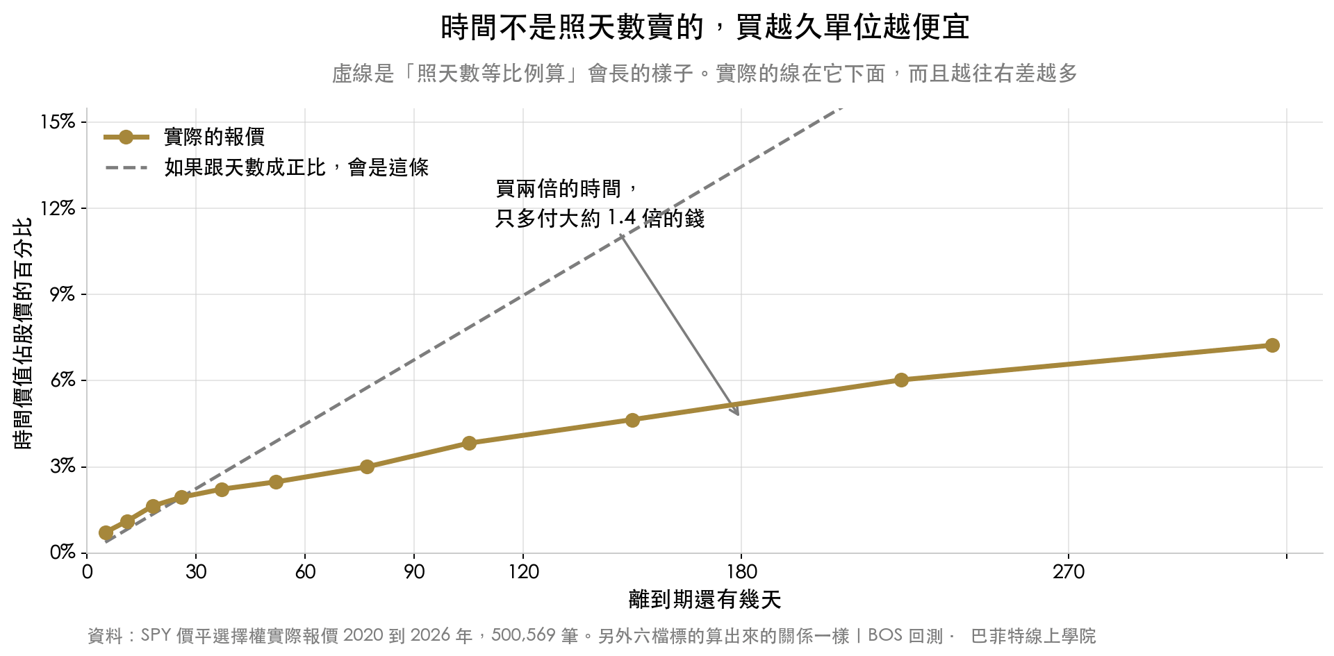 SPY 價平選擇權的時間價值與剩餘天數關係:實際報價的曲線明顯低於「照天數等比例」的虛線,買兩倍的時間只多付大約 1.4 倍的錢