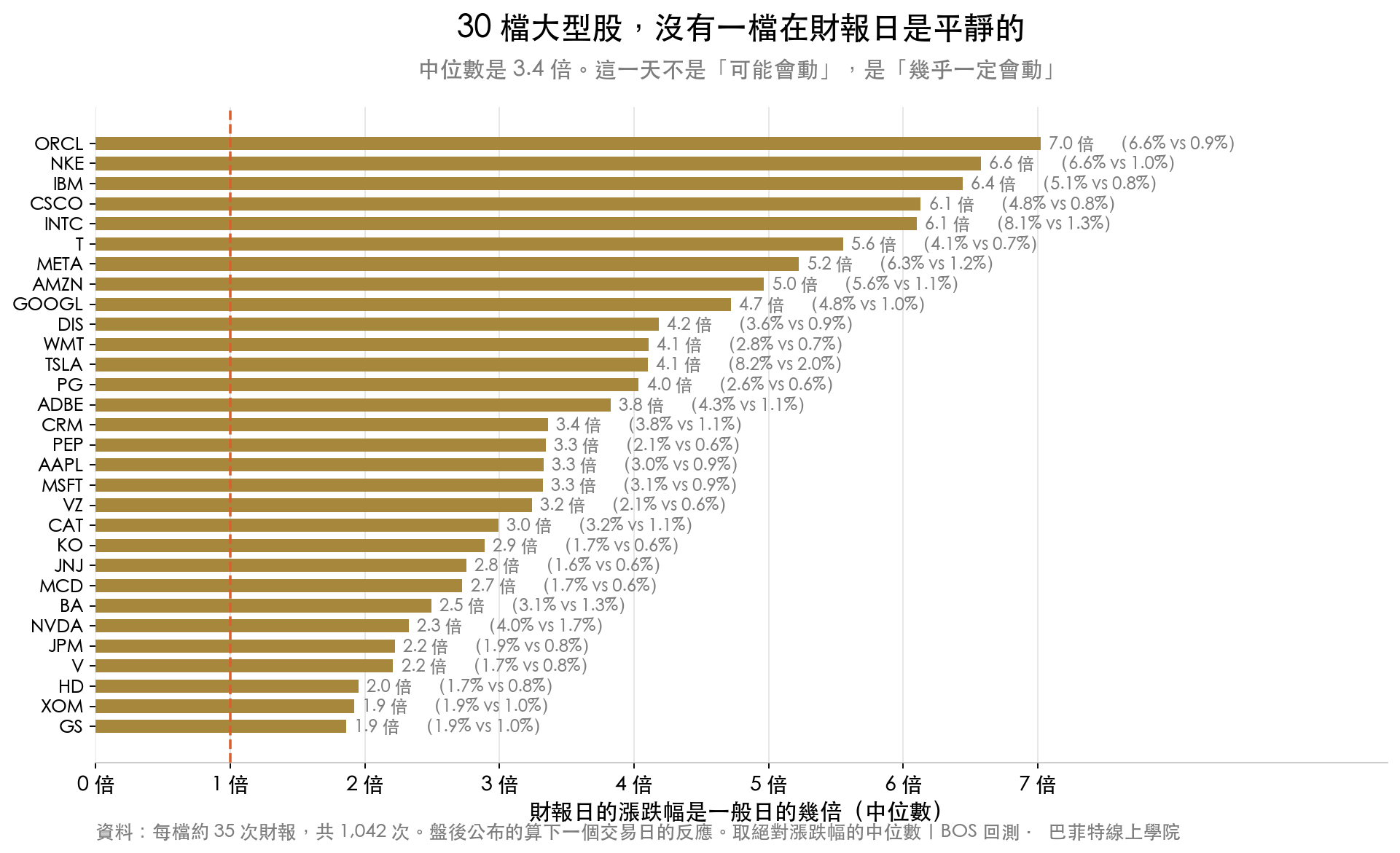 30 檔美股大型股財報日與一般日的漲跌幅對照:中位數是 3.4 倍,範圍從 1.9 倍到 7.0 倍,沒有一檔在財報日比較平靜