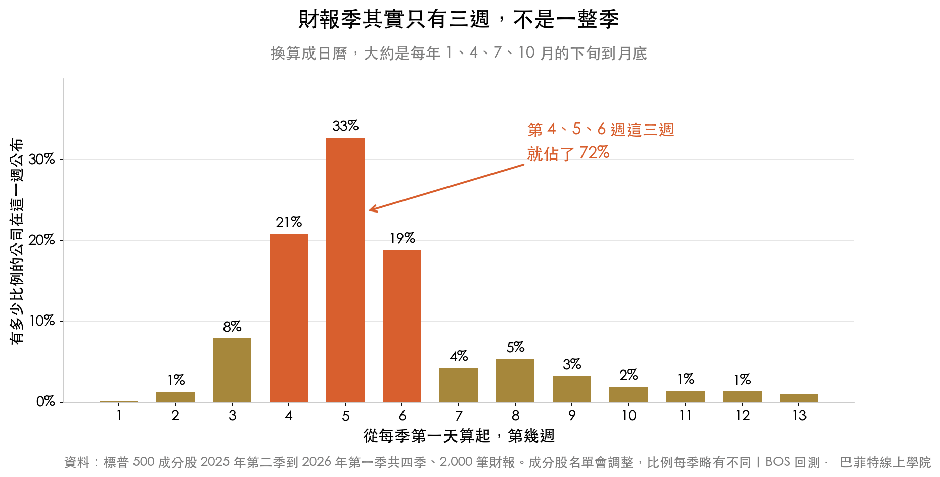 標普 500 成分股在每季第幾週公布財報:第 4、5、6 週合計佔 72%,其中第 5 週就佔 33%,換算成日曆大約是每年 1、4、7、10 月的下旬到月底