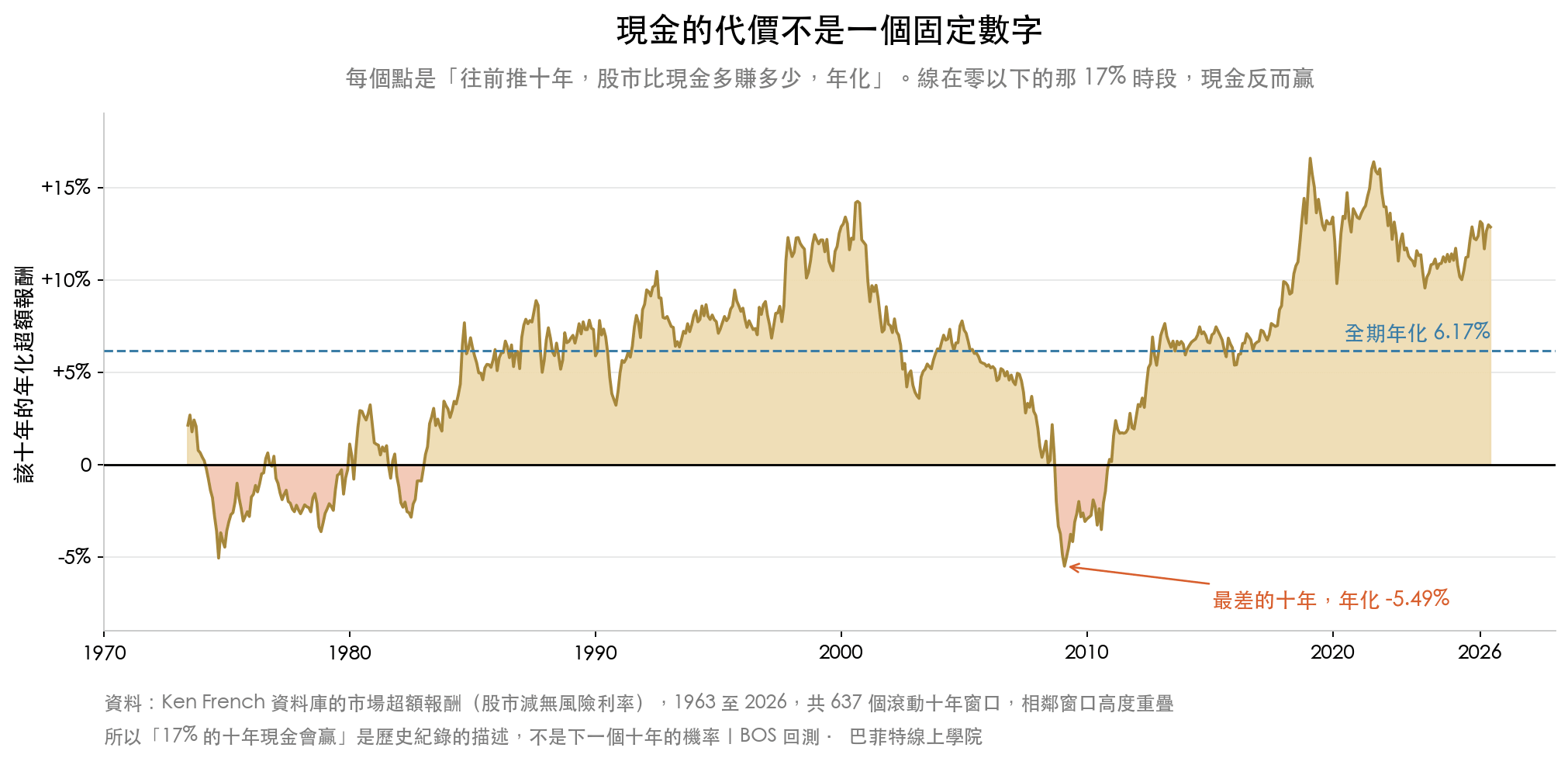 折線圖:1963 到 2026 年,滾動十年的股市超額報酬,有 17% 的十年期落在零以下,最差的十年是年化 -5.49%