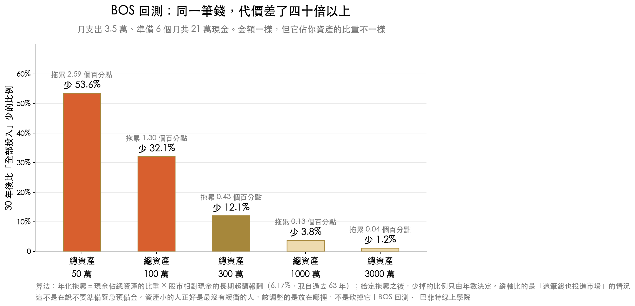 長條圖:同樣一筆 6 個月生活費的現金,總資產 50 萬的人 30 年後的資產,比這筆錢也投進市場的情況少 53.6%,3000 萬的人只少 1.2%