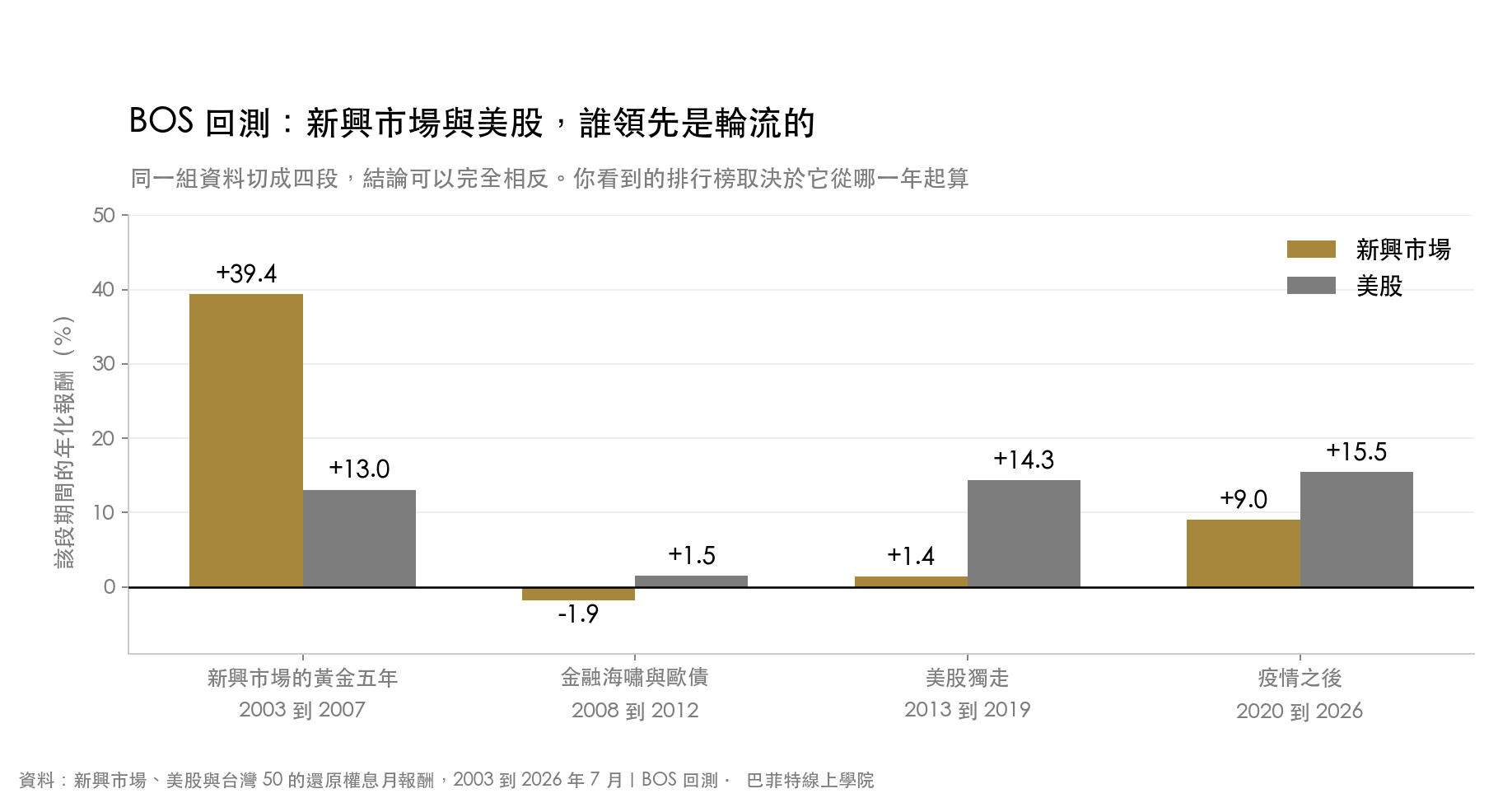 新興市場與美股分四段的年化報酬比較,2003 到 2007 年新興市場 39.4% 對美股 13.0%,2013 到 2019 年新興市場 1.4% 對美股 14.3%