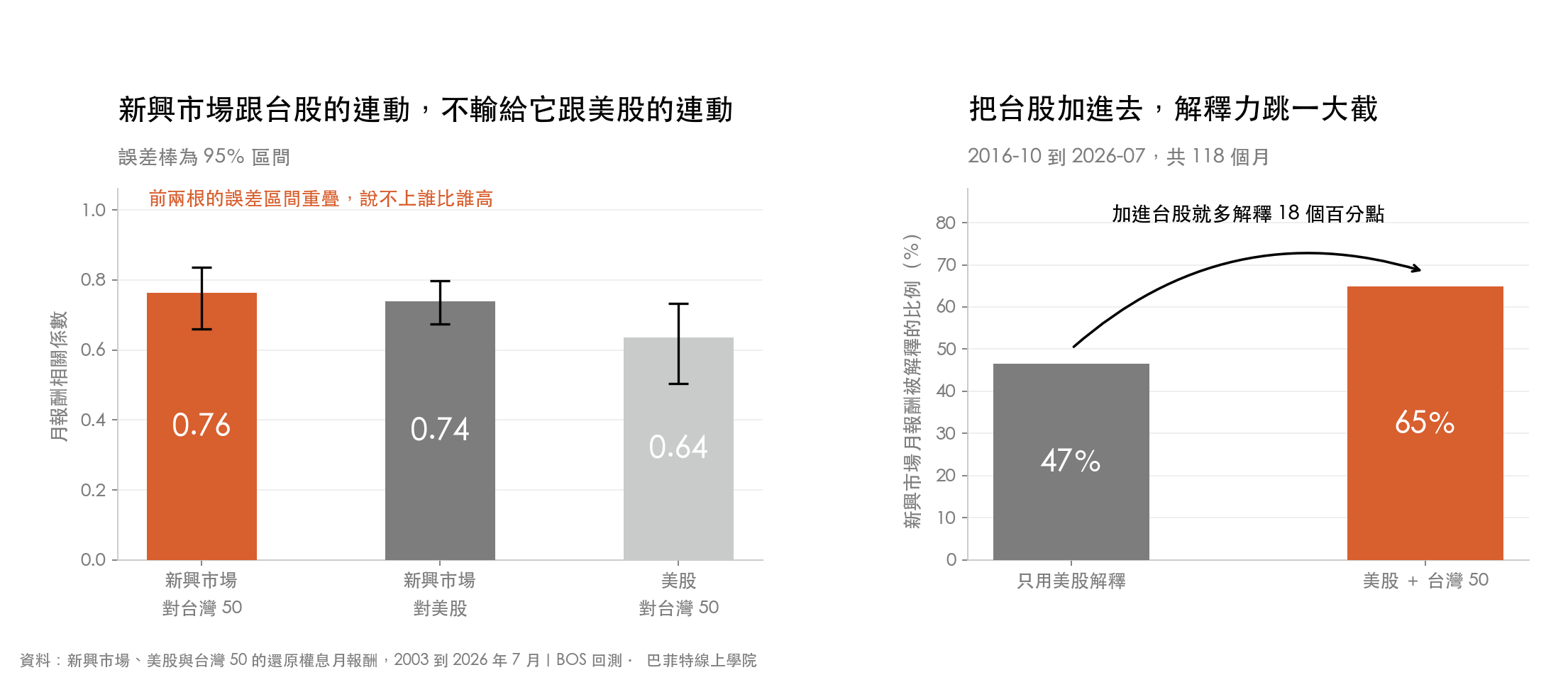 新興市場對台灣 50 的月報酬相關係數 0.76、對美股 0.74、美股對台灣 50 是 0.64;把台股加進迴歸後新興市場報酬被解釋的比例從 47% 升到 65%