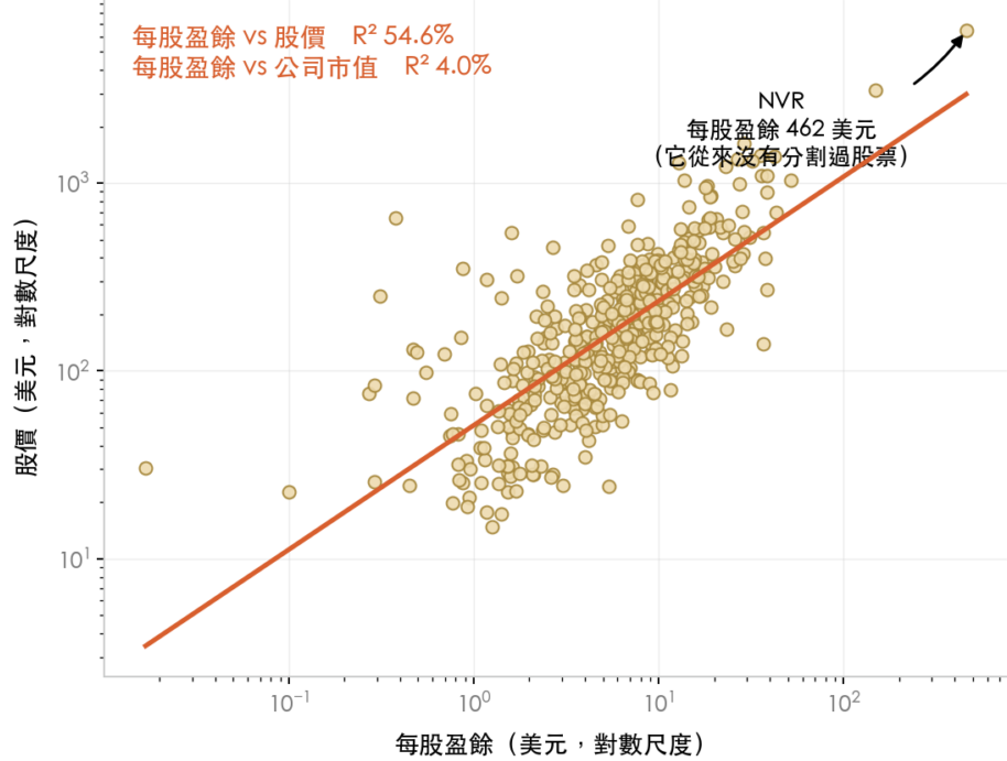 每股盈餘與股價的散布圖:兩者高度相關,與公司市值幾乎無關