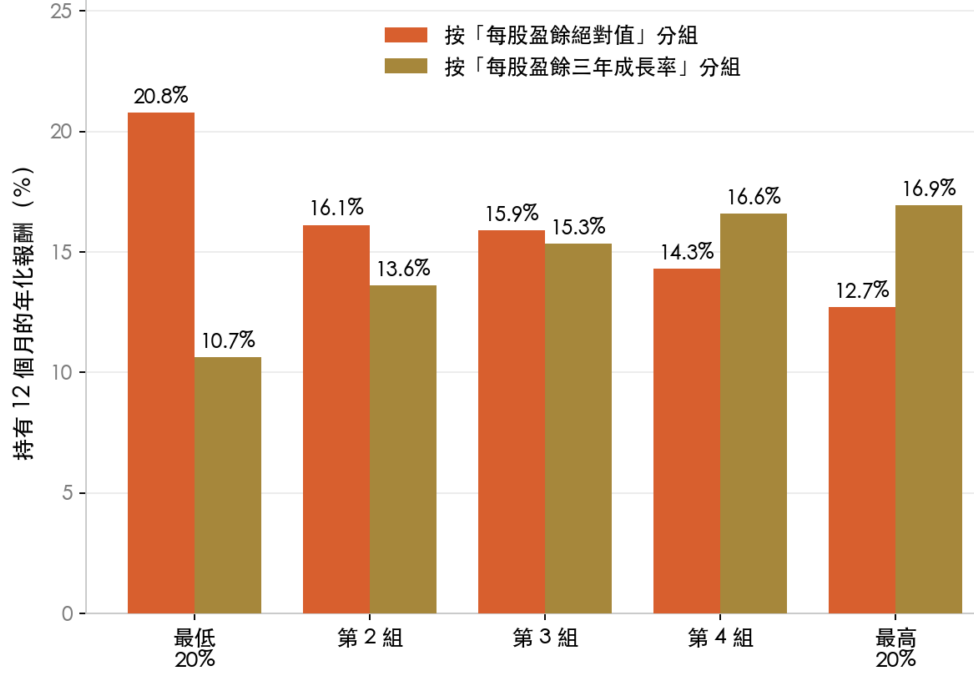 按每股盈餘絕對值分組報酬遞減,按三年成長率分組報酬遞增