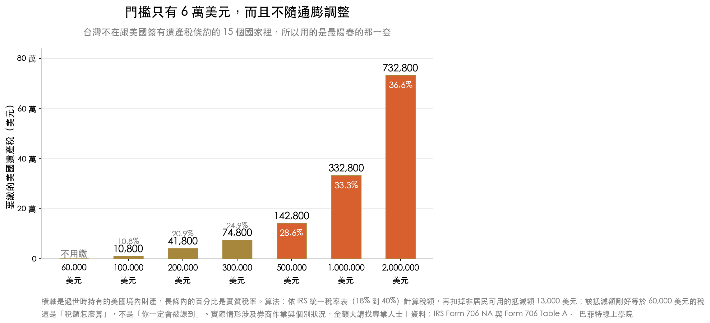 長條圖:持有美國境內財產 10 萬美元要繳 10,800 美元遺產稅,50 萬美元要繳 142,800 美元,100 萬美元要繳 332,800 美元