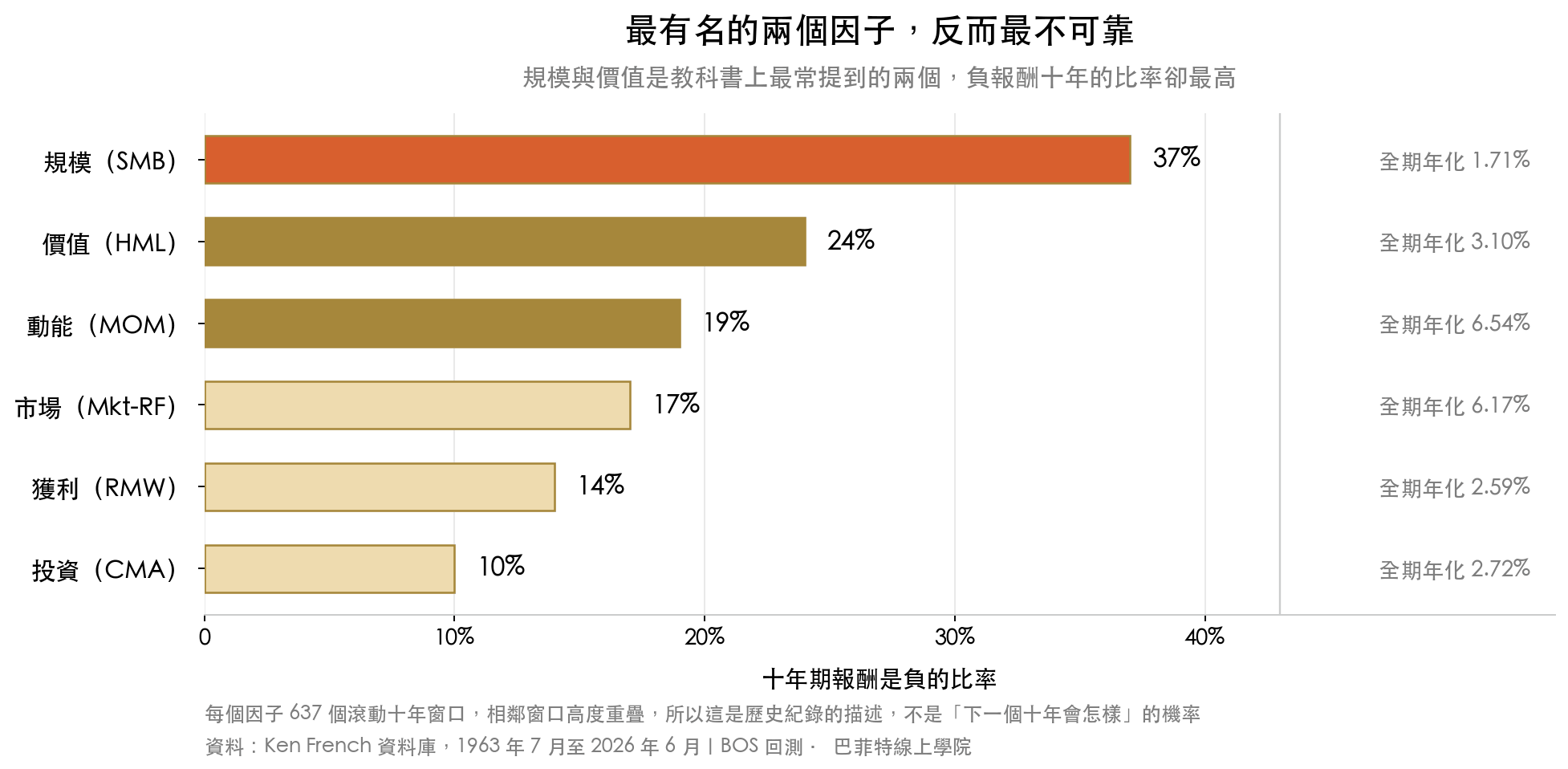 水平長條圖:各因子十年期報酬為負的比率,規模因子 37% 最高,價值 24%,動能 19%,市場 17%,獲利 14%,投資 10% 最低