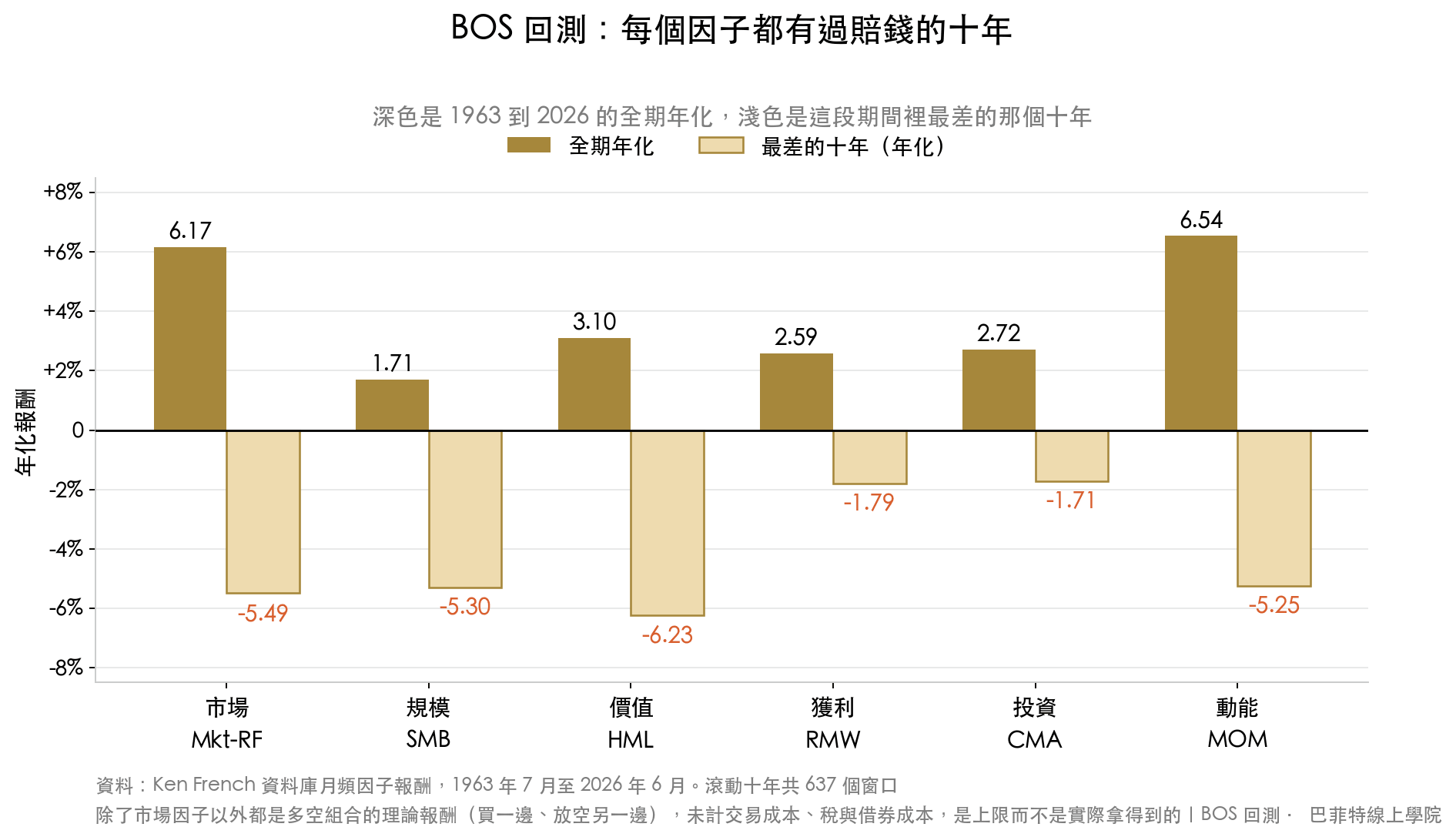 分組長條圖:六個因子的全期年化都是正的,但每個因子最差的十年都是負報酬,價值因子最差的十年是年化 -6.23%