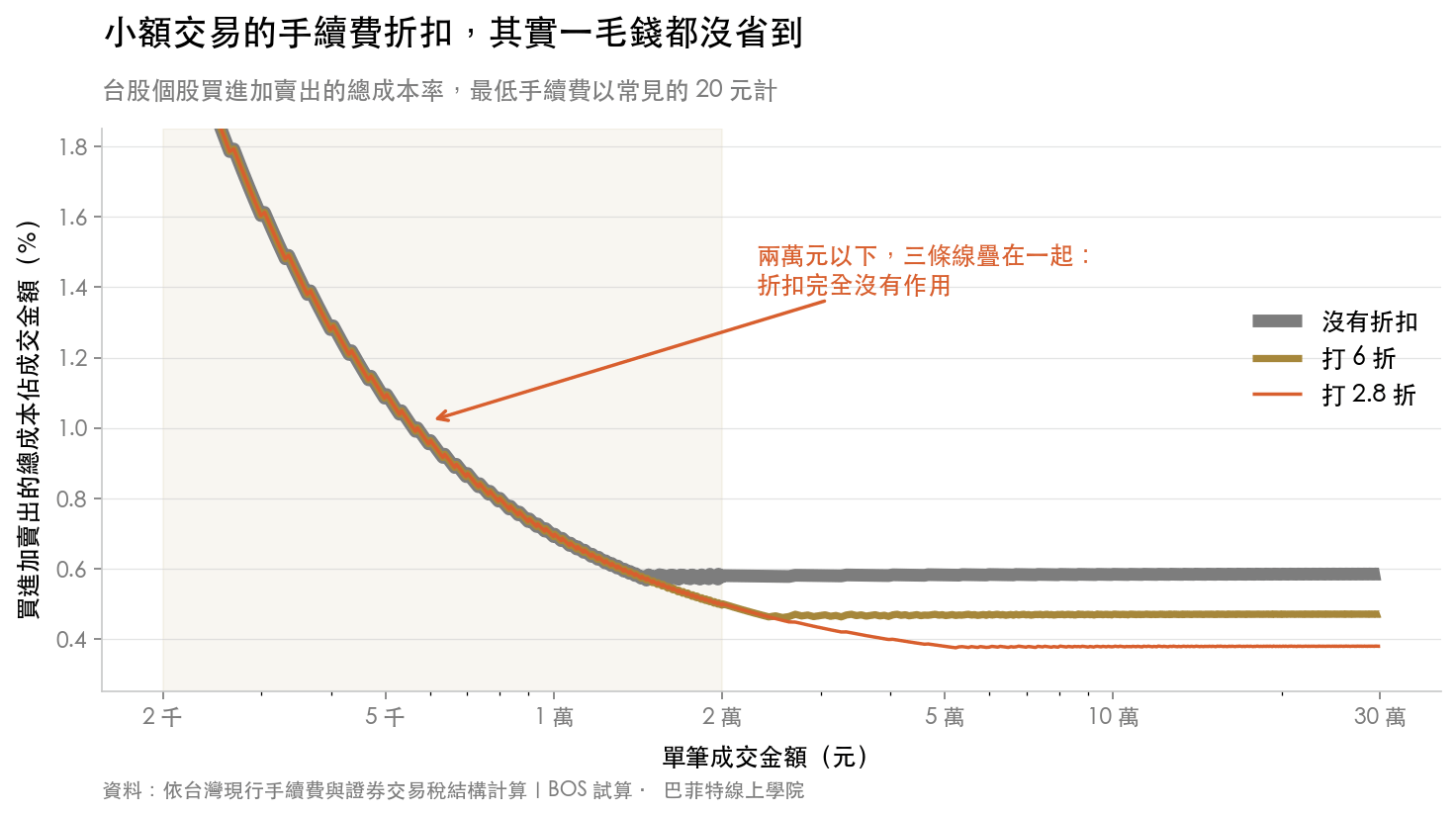 台股買進加賣出的總成本率隨成交金額下降,兩萬元以下不同折扣的三條線完全重疊