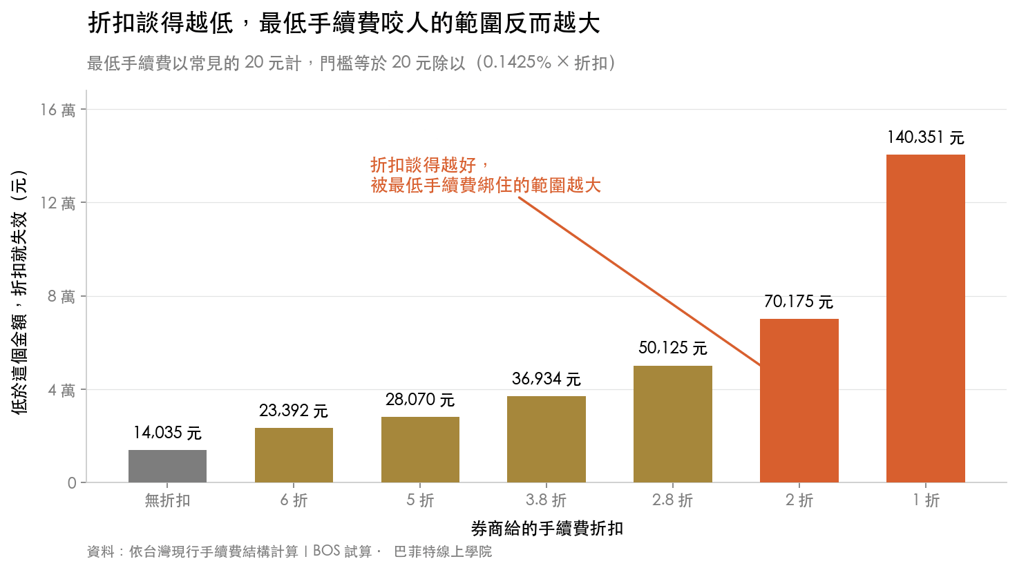 最低手續費 20 元下,折扣失效的金額門檻從無折扣的 14,035 元一路升到 1 折的 140,351 元