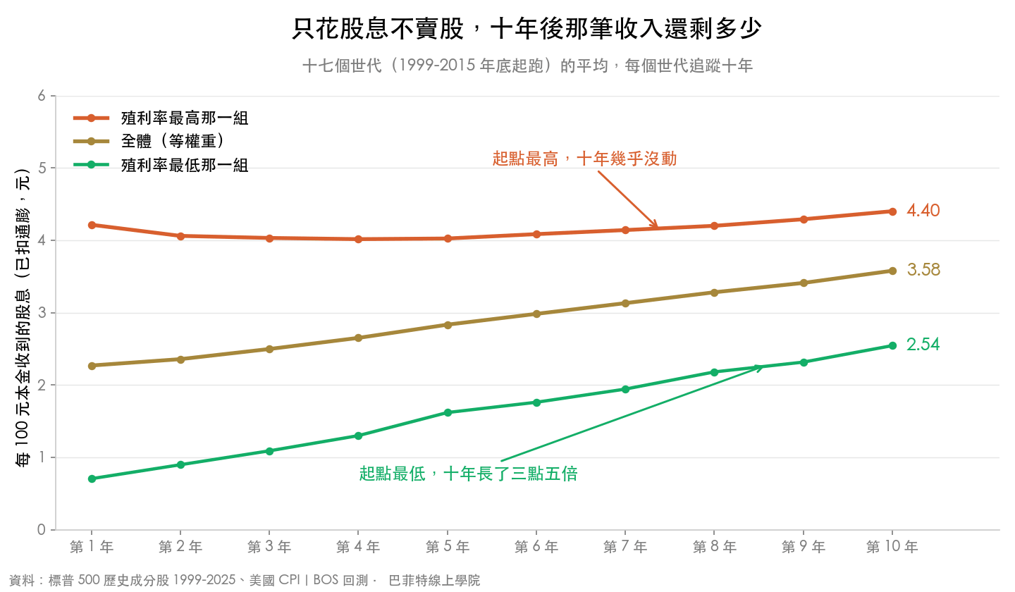 十七個世代平均,每 100 元本金收到的實質股息:殖利率最高組第一年 4.21 元、第十年 4.40 元幾乎沒動,全體等權重從 2.26 元長到 3.58 元,殖利率最低組從 0.72 元長到 2.54 元