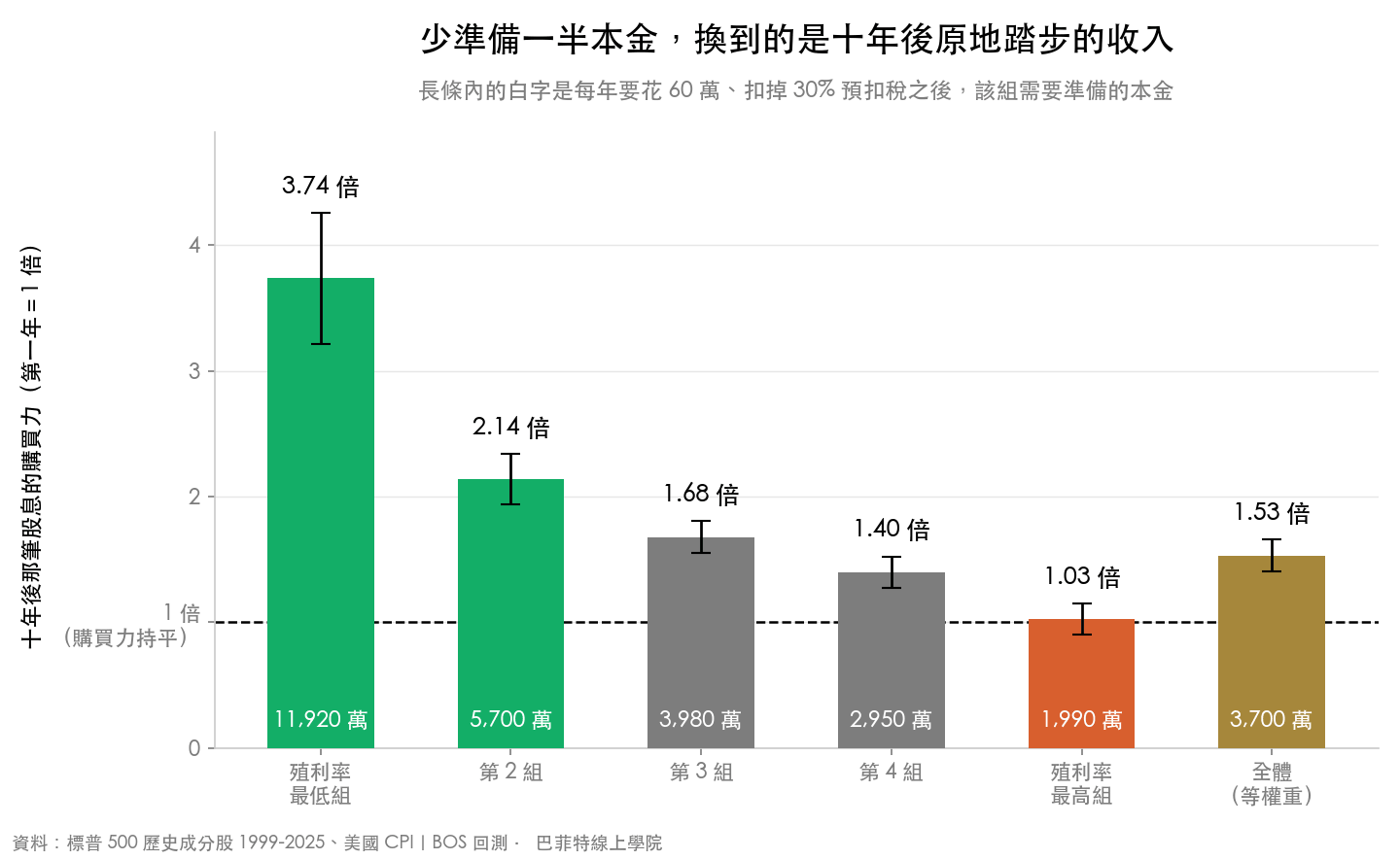五組加全體等權重的十年後實質收入倍數與所需本金:殖利率最高組 1.03 倍、要準備 1,990 萬,全體等權重 1.53 倍、要準備 3,700 萬,殖利率最低組 3.74 倍、要準備 11,920 萬