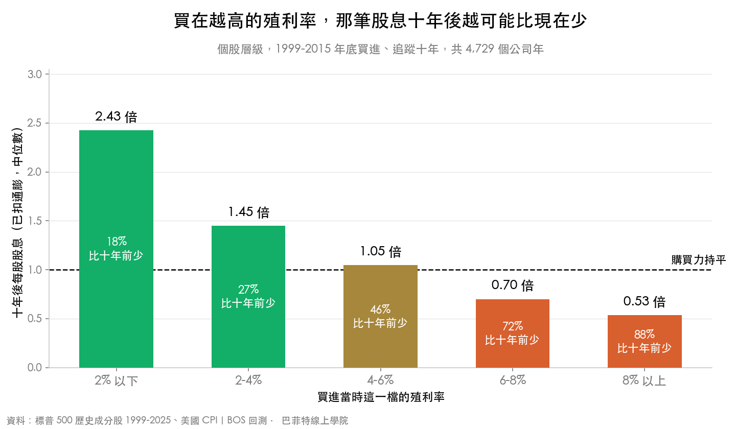 個股層級,1999 到 2015 年底買進追蹤十年,十年後每股股息扣掉通膨的中位數:殖利率 2% 以下 2.43 倍、2 到 4% 為 1.45 倍、4 到 6% 為 1.05 倍、6 到 8% 為 0.70 倍、8% 以上 0.53 倍