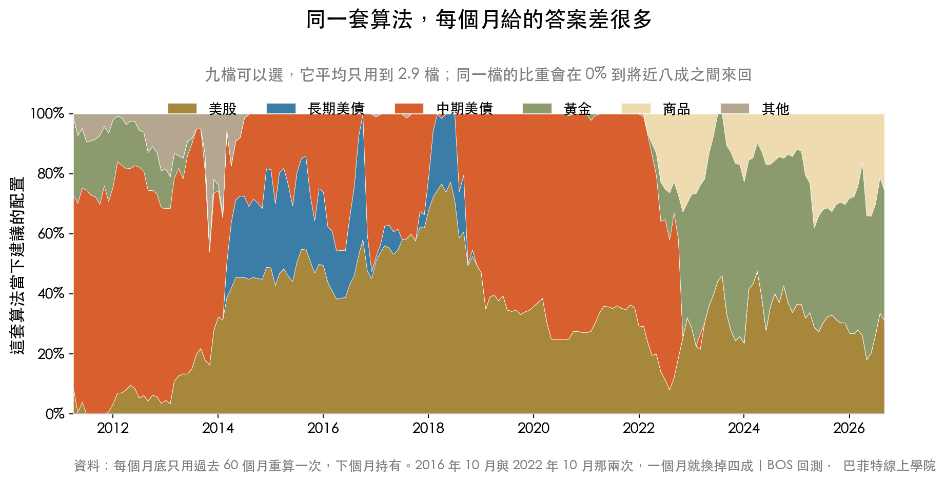 最大夏普組合每月重算的權重堆疊圖,九檔裡平均只用到 2.9 檔,同一檔比重在 0% 到將近八成之間來回