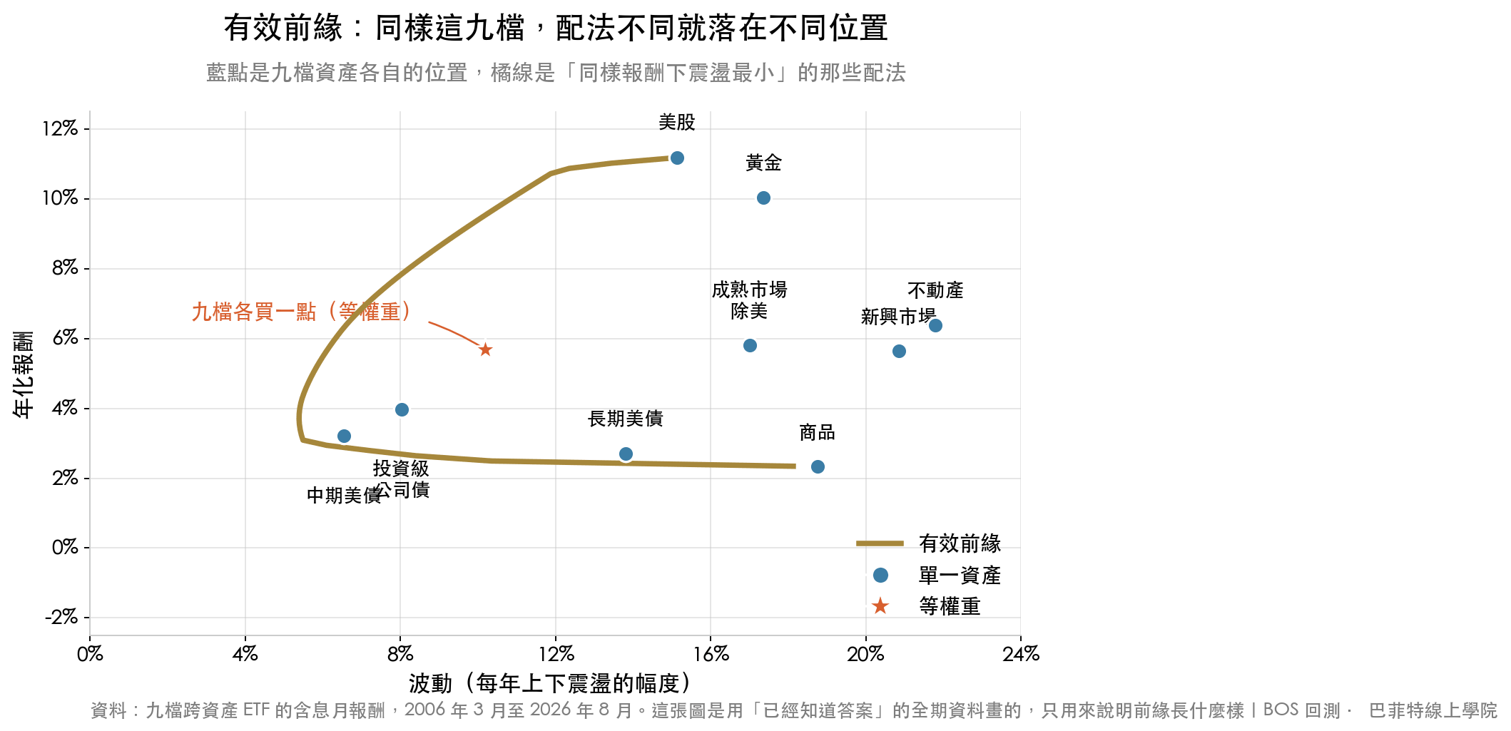 有效前緣圖:九檔跨資產 ETF 各自的風險與報酬位置,以及同樣報酬下震盪最小的那條曲線